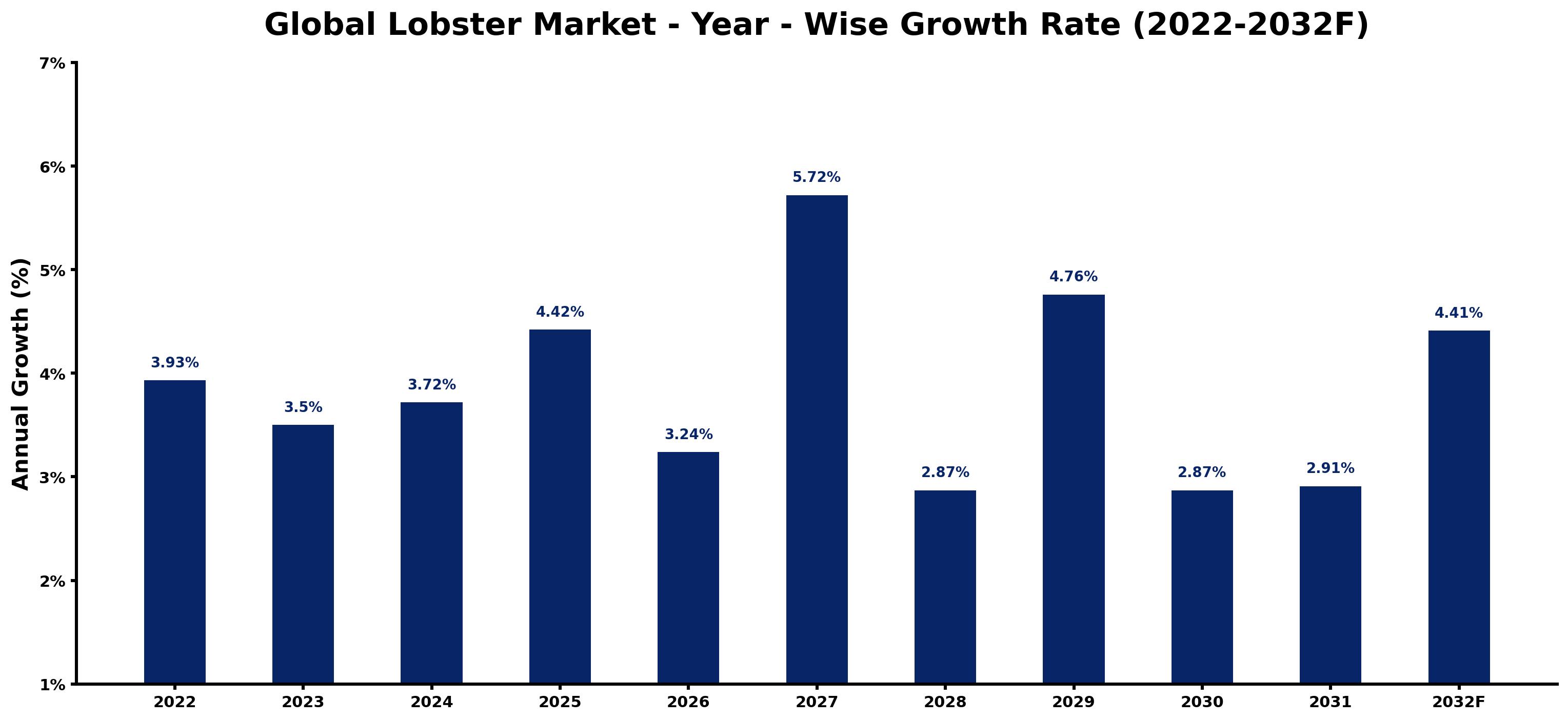 Global Lobster Market Year-wise Growth Rate and Key Drivers