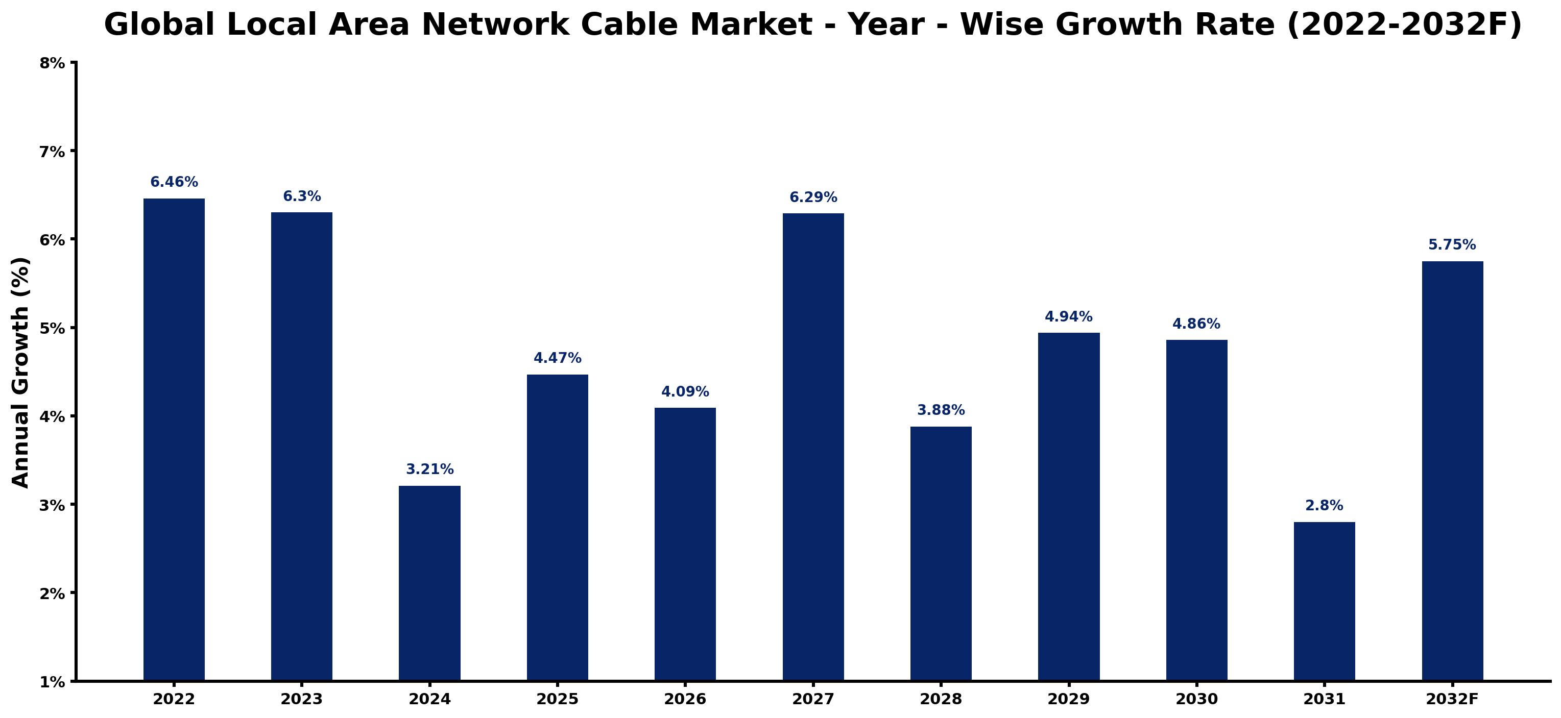 Global Local Area Network Cable Market Year-wise Growth Rate and Key Drivers