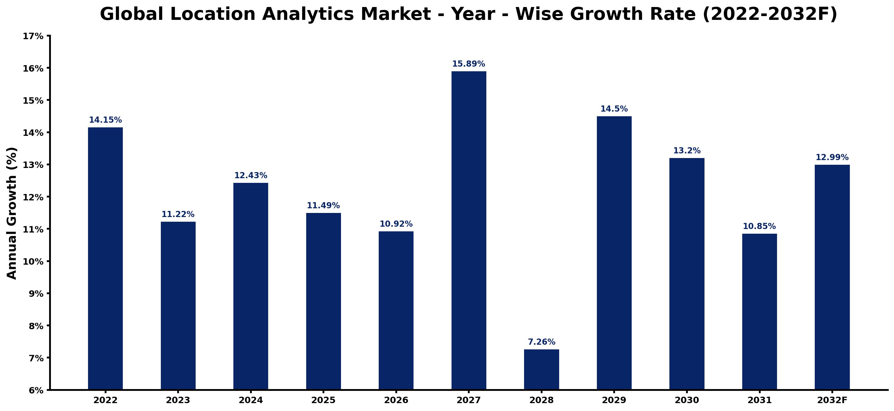Global Location Analytics Market Year-wise Growth Rate and Key Drivers