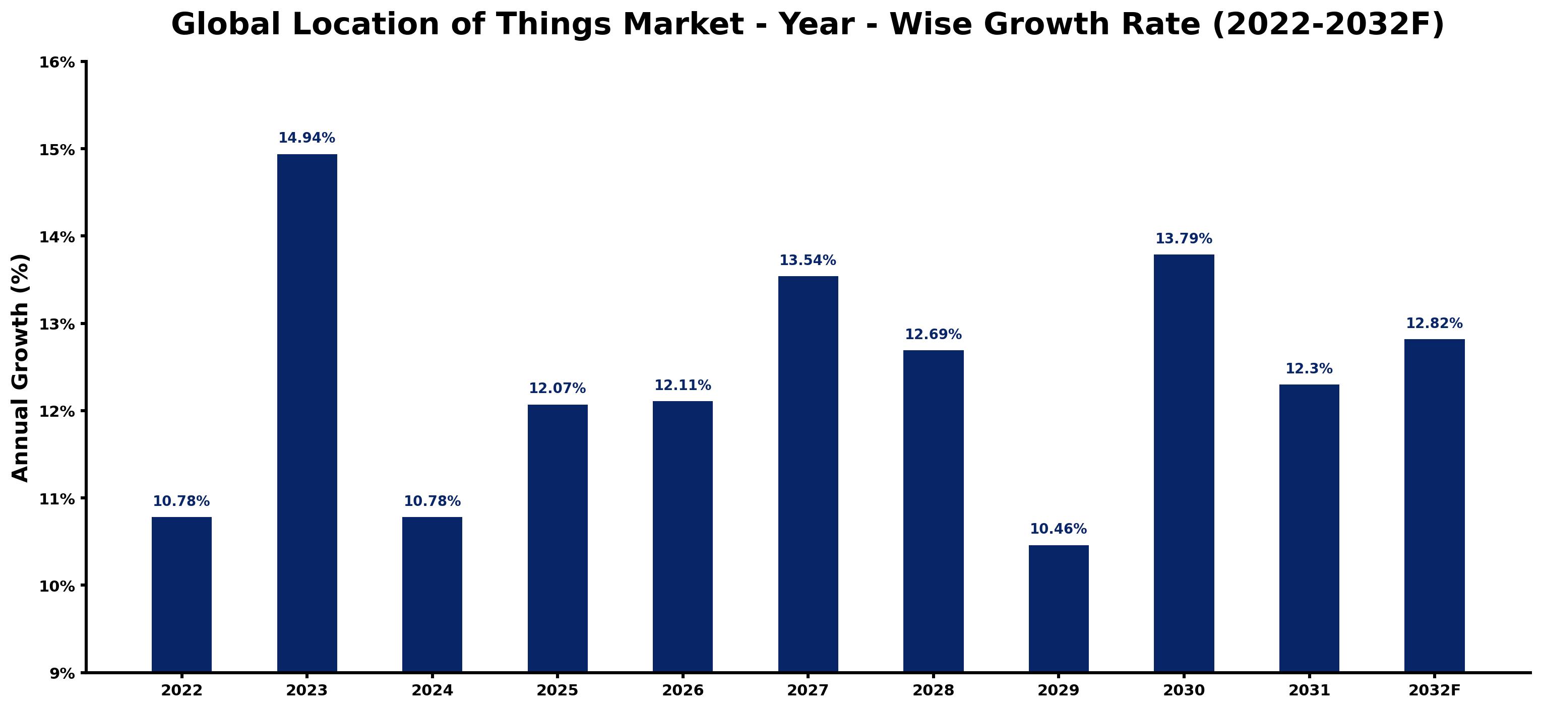 Global Location of Things Market Year-wise Growth Rate and Key Drivers