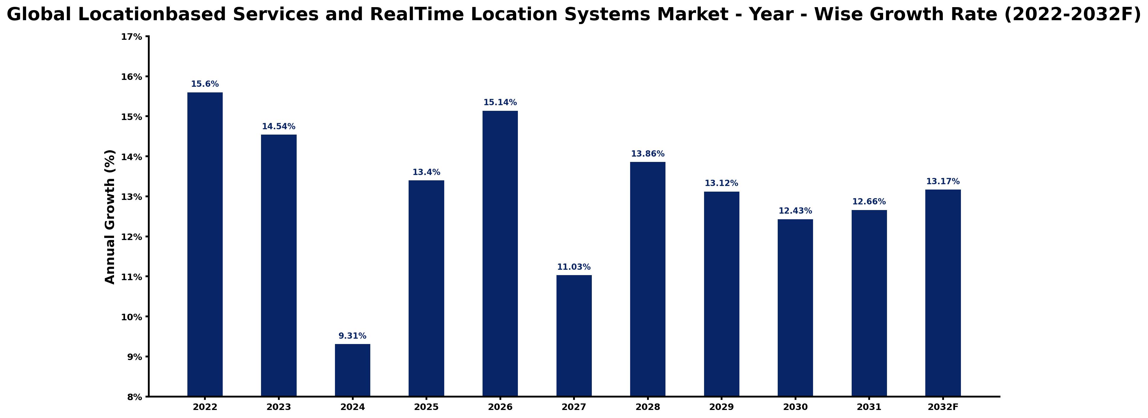 Global Locationbased Services and RealTime Location Systems Market Year-wise Growth Rate and Key Drivers
