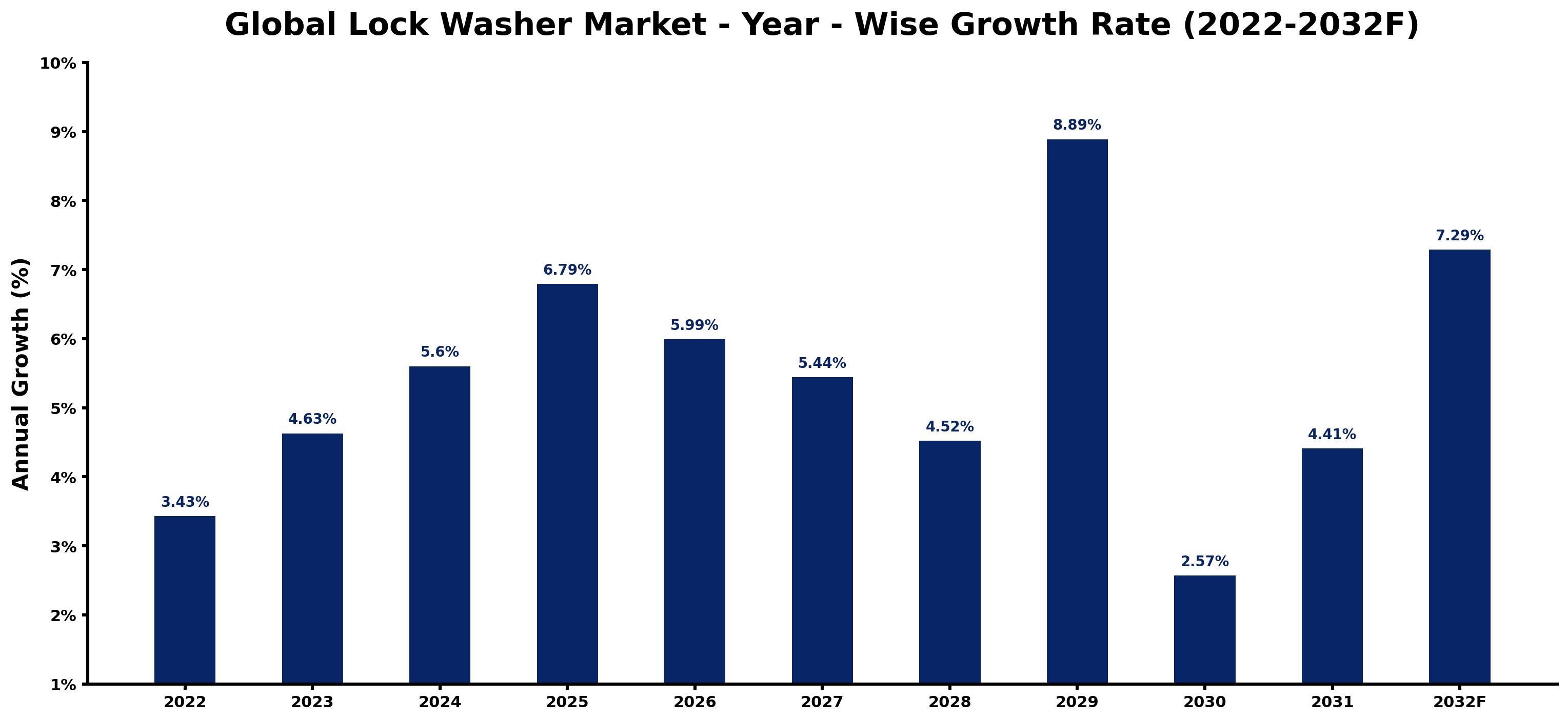 Global Lock Washer Market Year-wise Growth Rate and Key Drivers