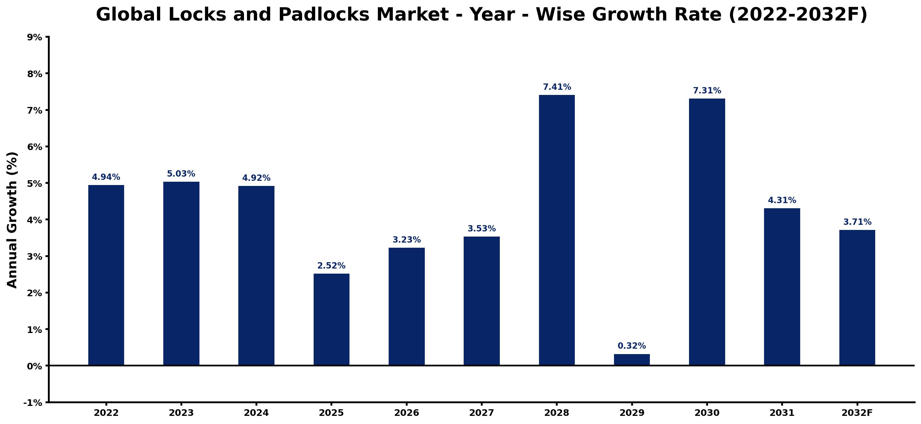 Global Locks and Padlocks Market Year-wise Growth Rate and Key Drivers