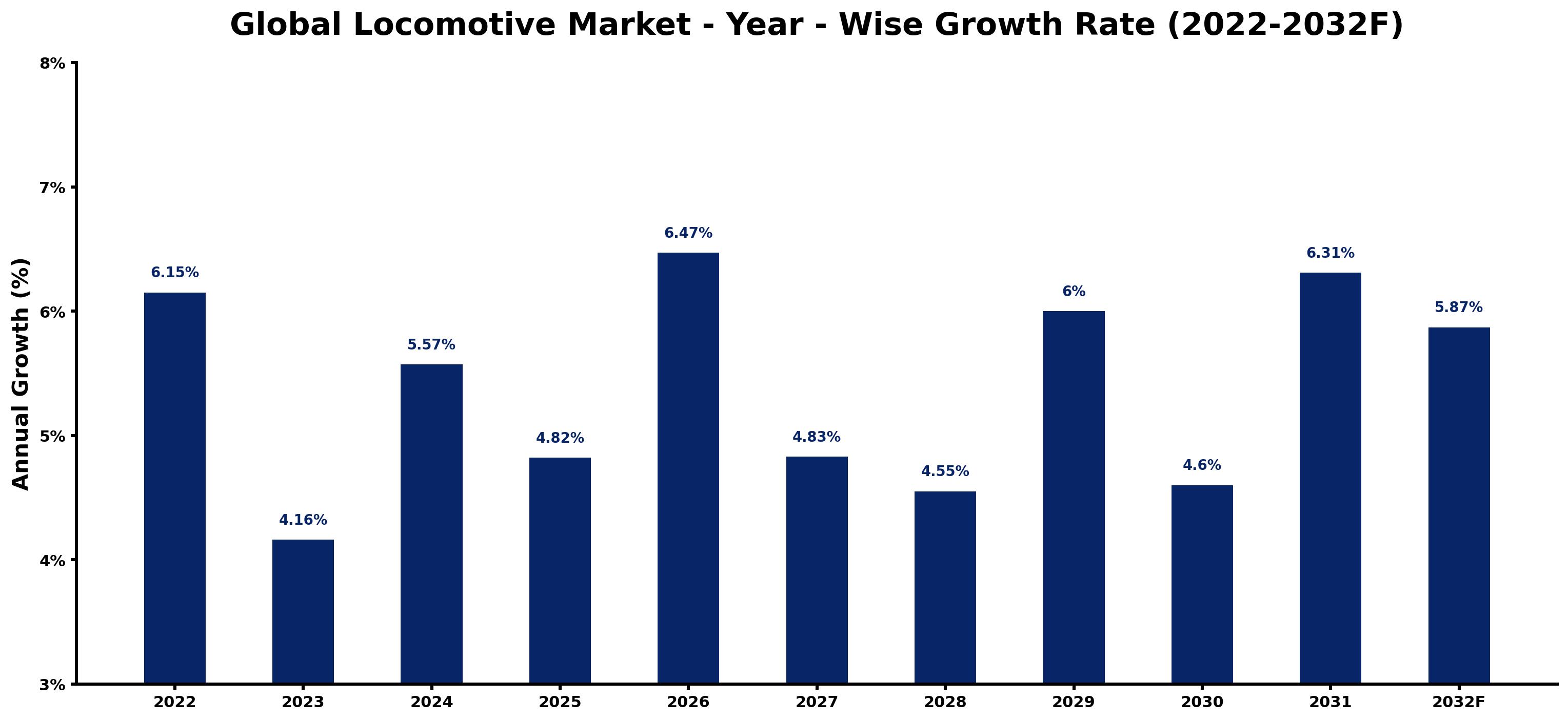 Global Locomotive Market Year-wise Growth Rate and Key Drivers
