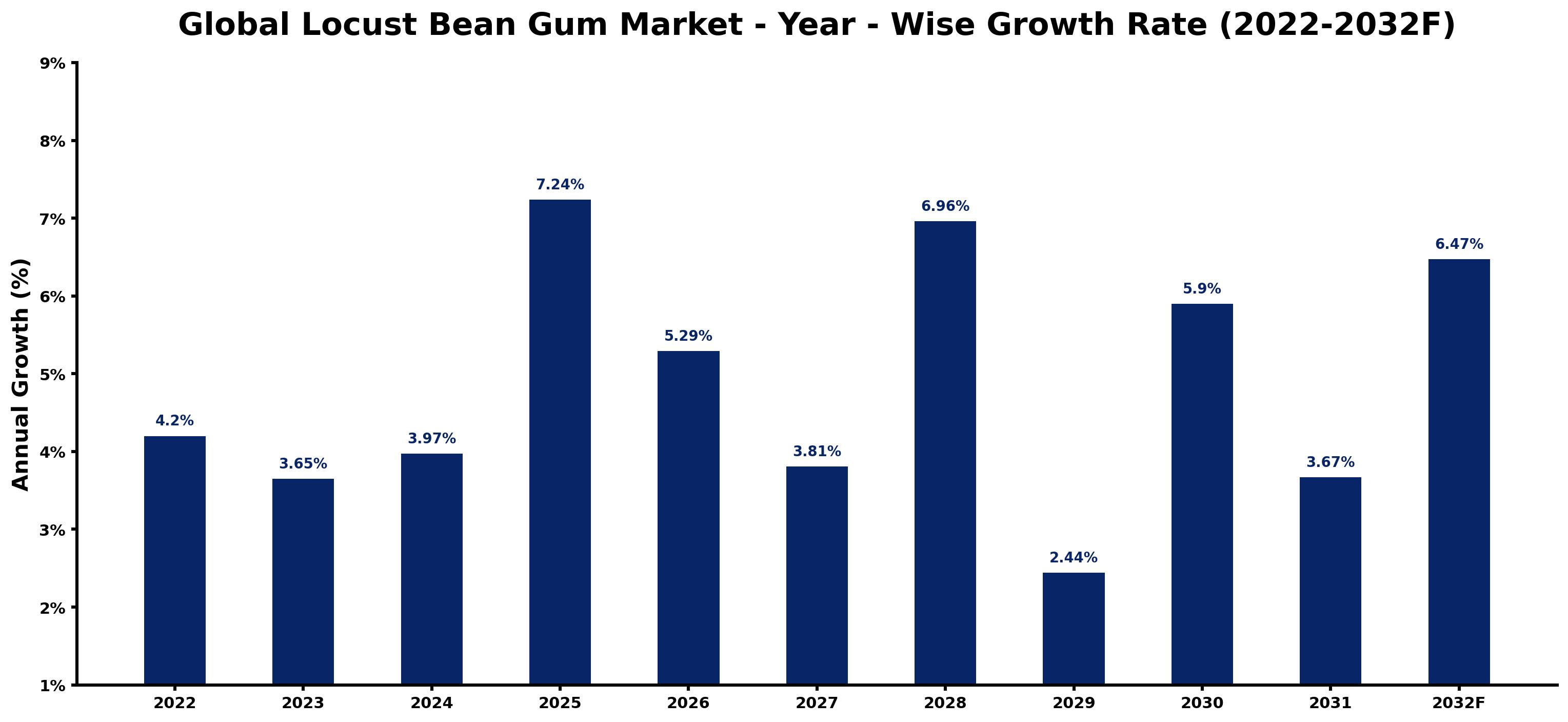 Global Locust Bean Gum Market Year-wise Growth Rate and Key Drivers
