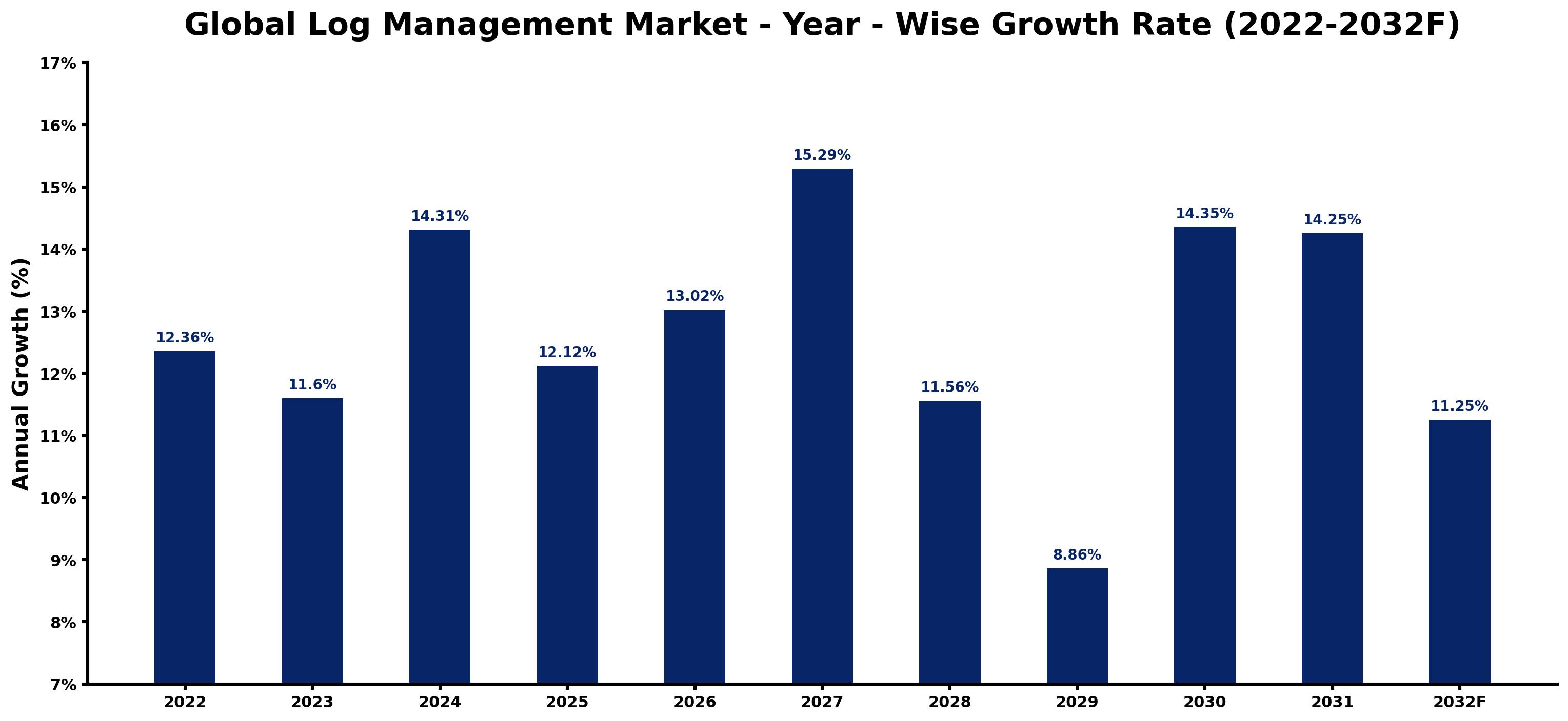 Global Log Management Market Year-wise Growth Rate and Key Drivers