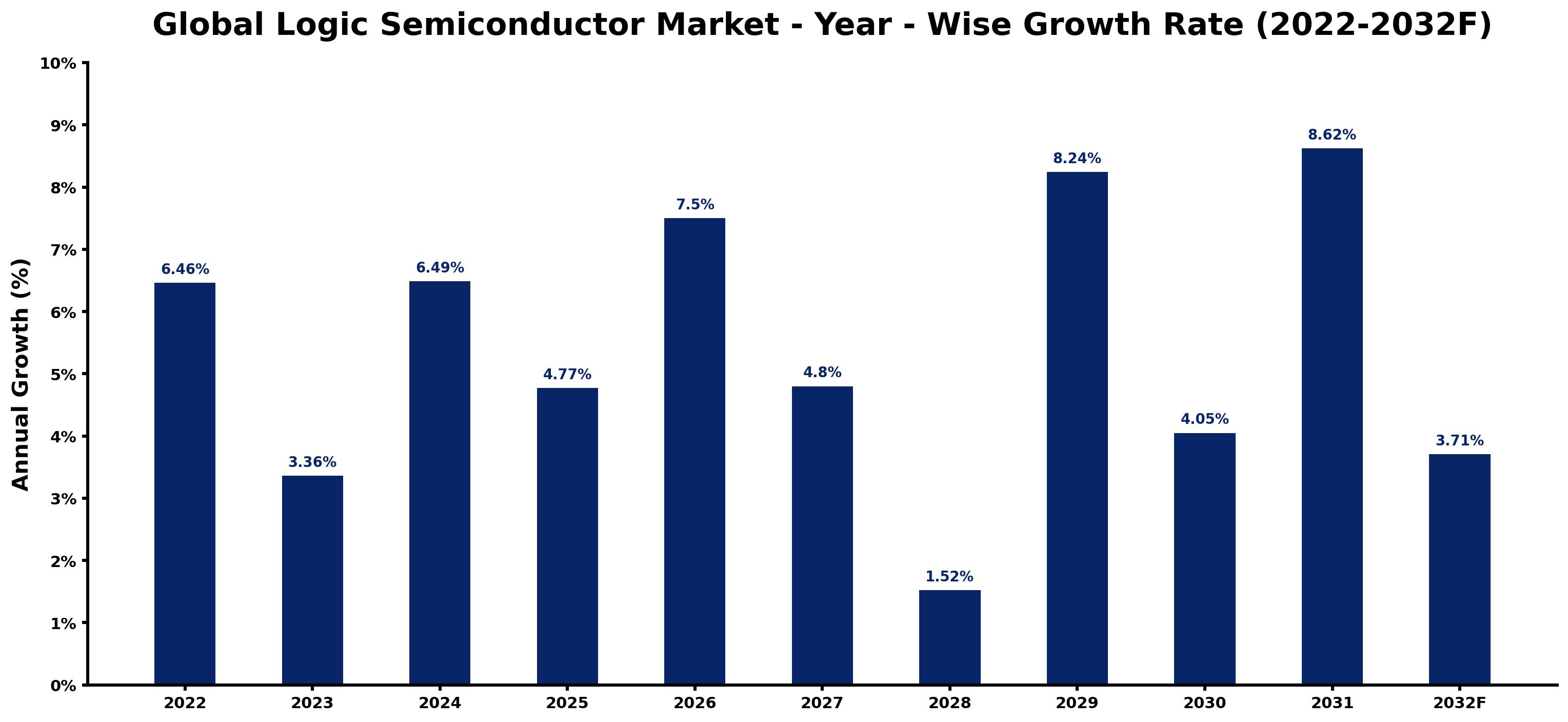 Global Logic Semiconductor Market Year-wise Growth Rate and Key Drivers