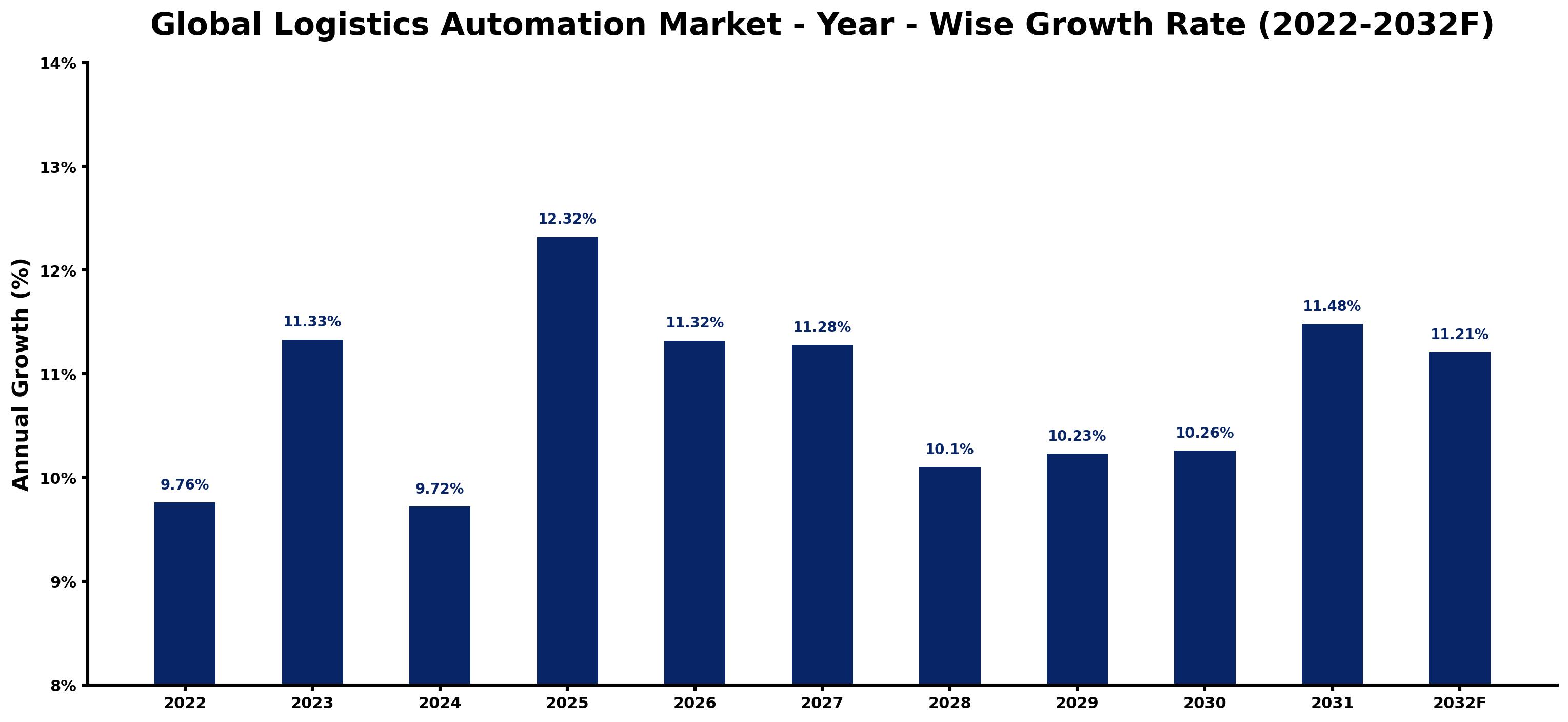 Global Logistics Automation Market Year-wise Growth Rate and Key Drivers