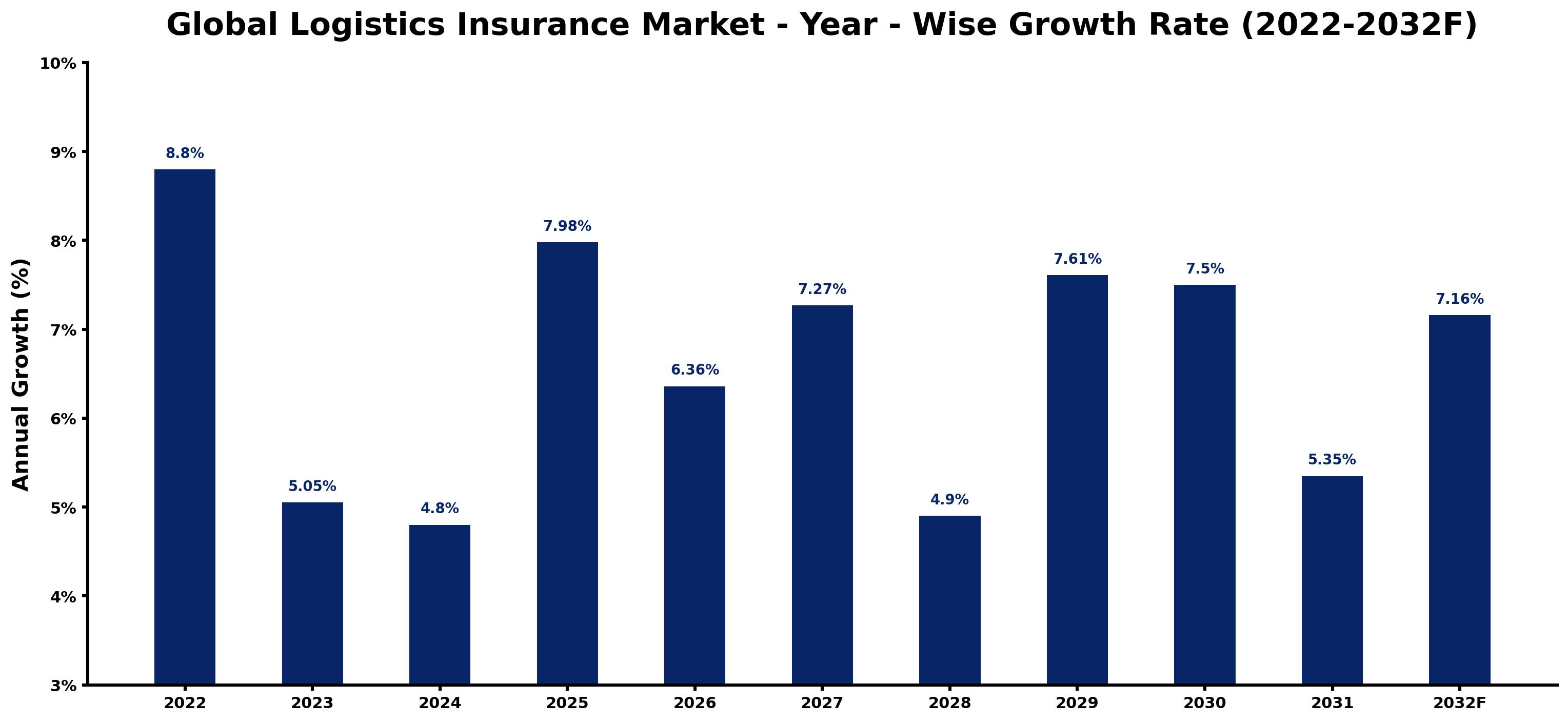 Global Logistics Insurance Market Year-wise Growth Rate and Key Drivers