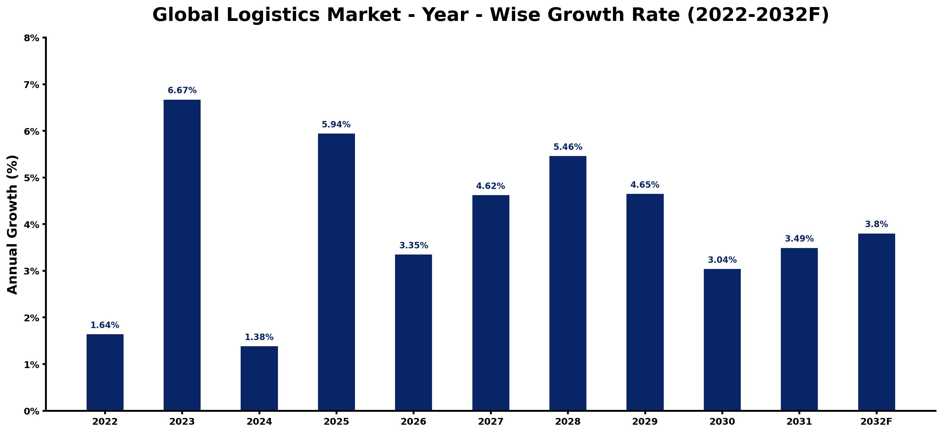 Global Logistics Market Year-wise Growth Rate and Key Drivers