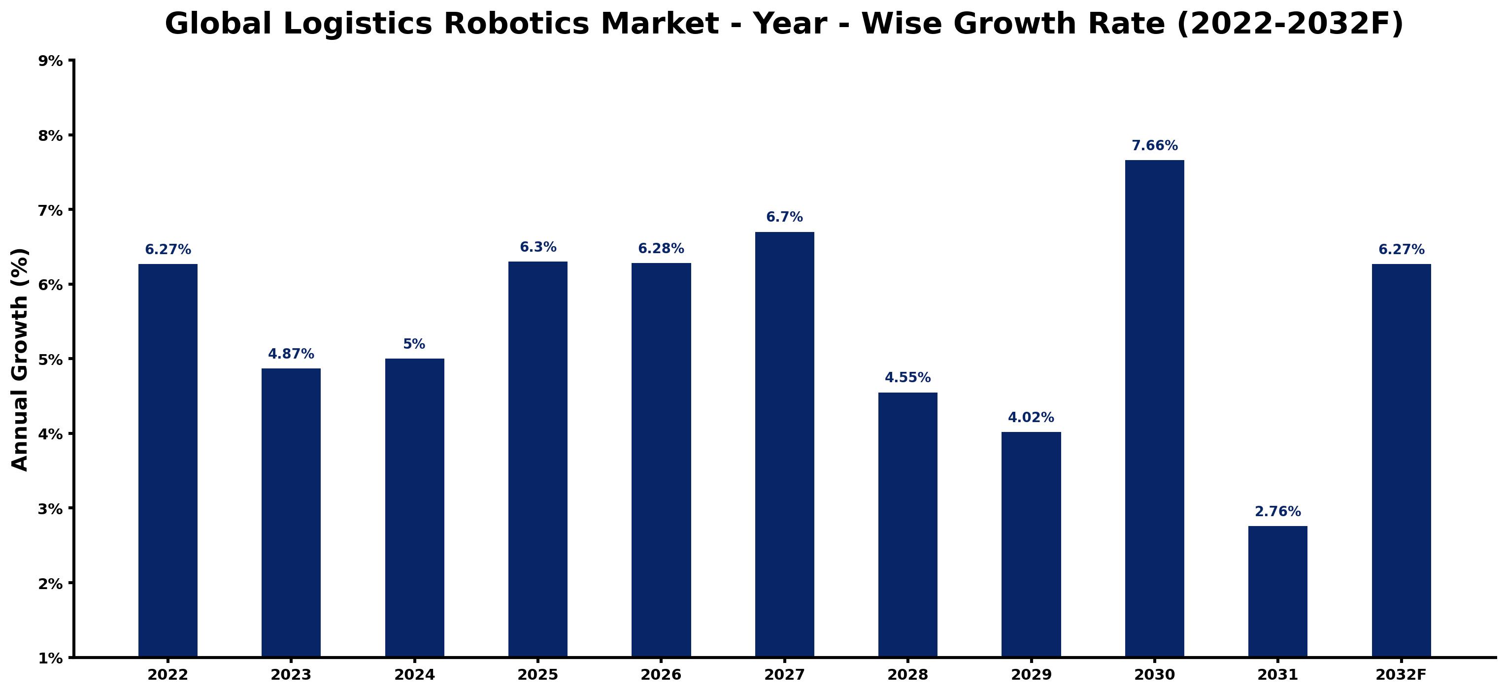 Global Logistics Robotics Market Year-wise Growth Rate and Key Drivers