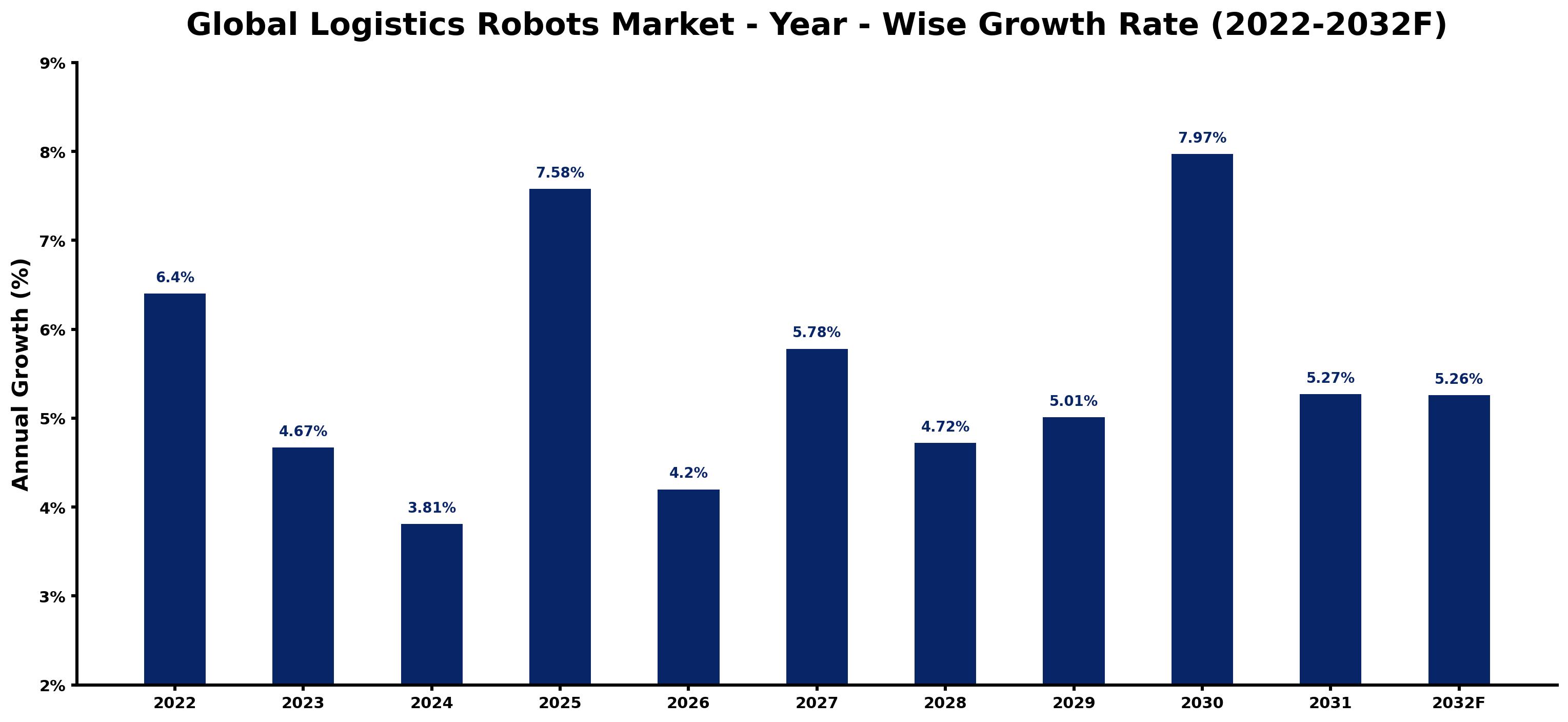 Global Logistics Robots Market Year-wise Growth Rate and Key Drivers