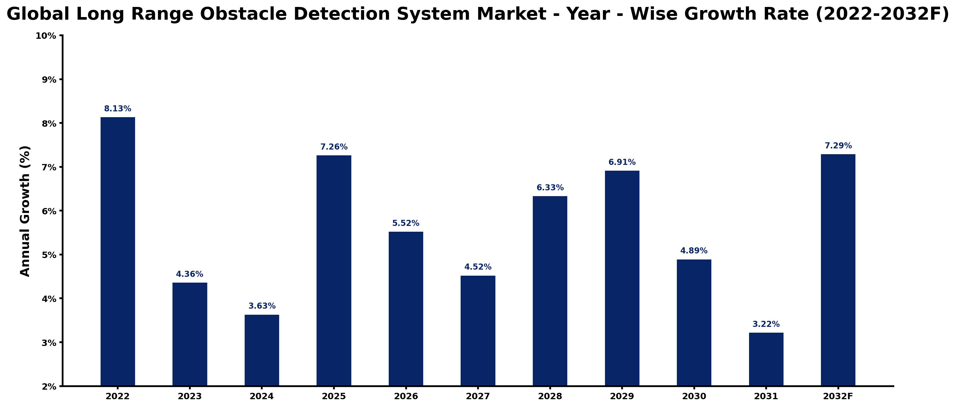Global Long Range Obstacle Detection System Market Year-wise Growth Rate and Key Drivers