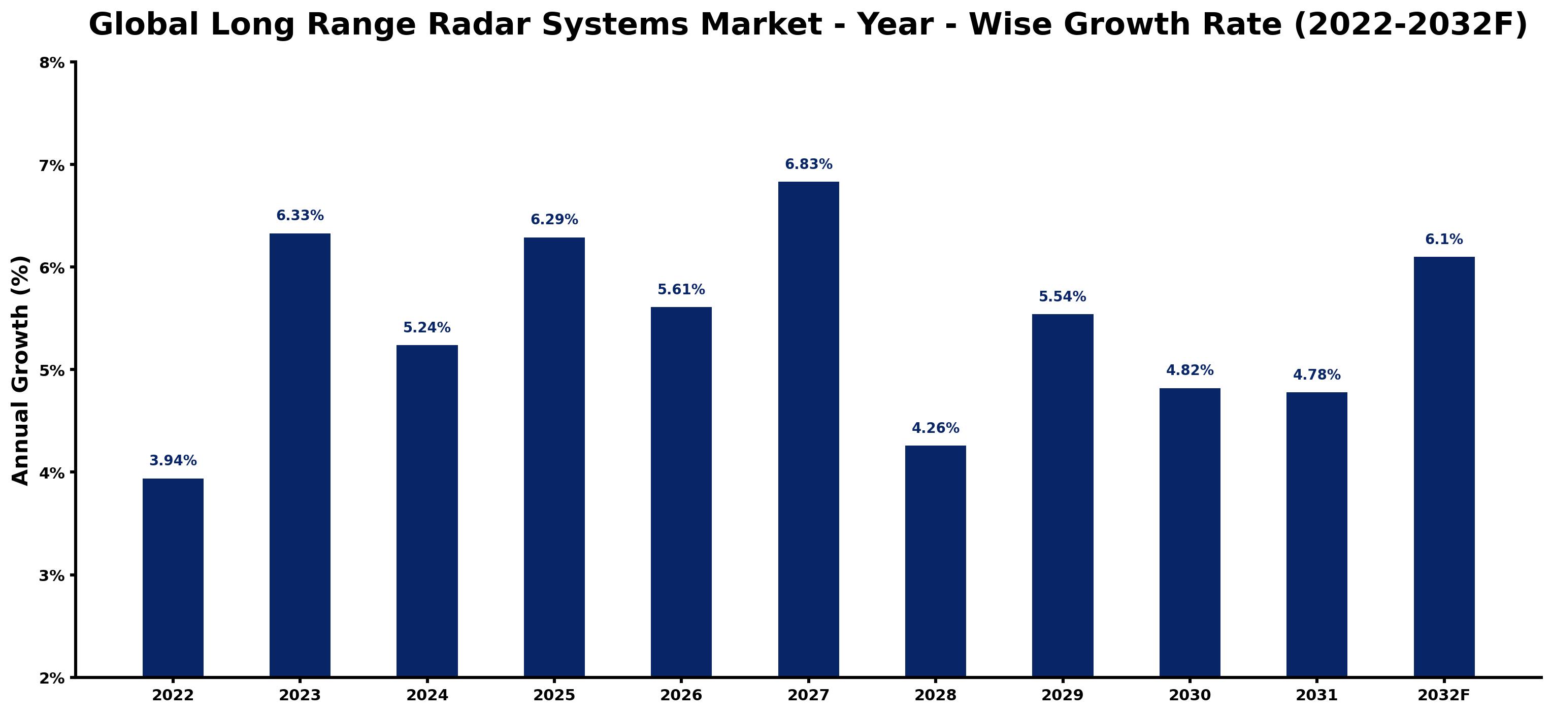 Global Long Range Radar Systems Market Year-wise Growth Rate and Key Drivers