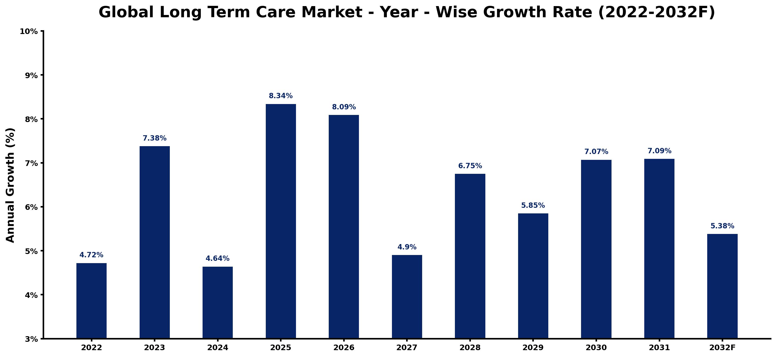 Global Long Term Care Market Year-wise Growth Rate and Key Drivers