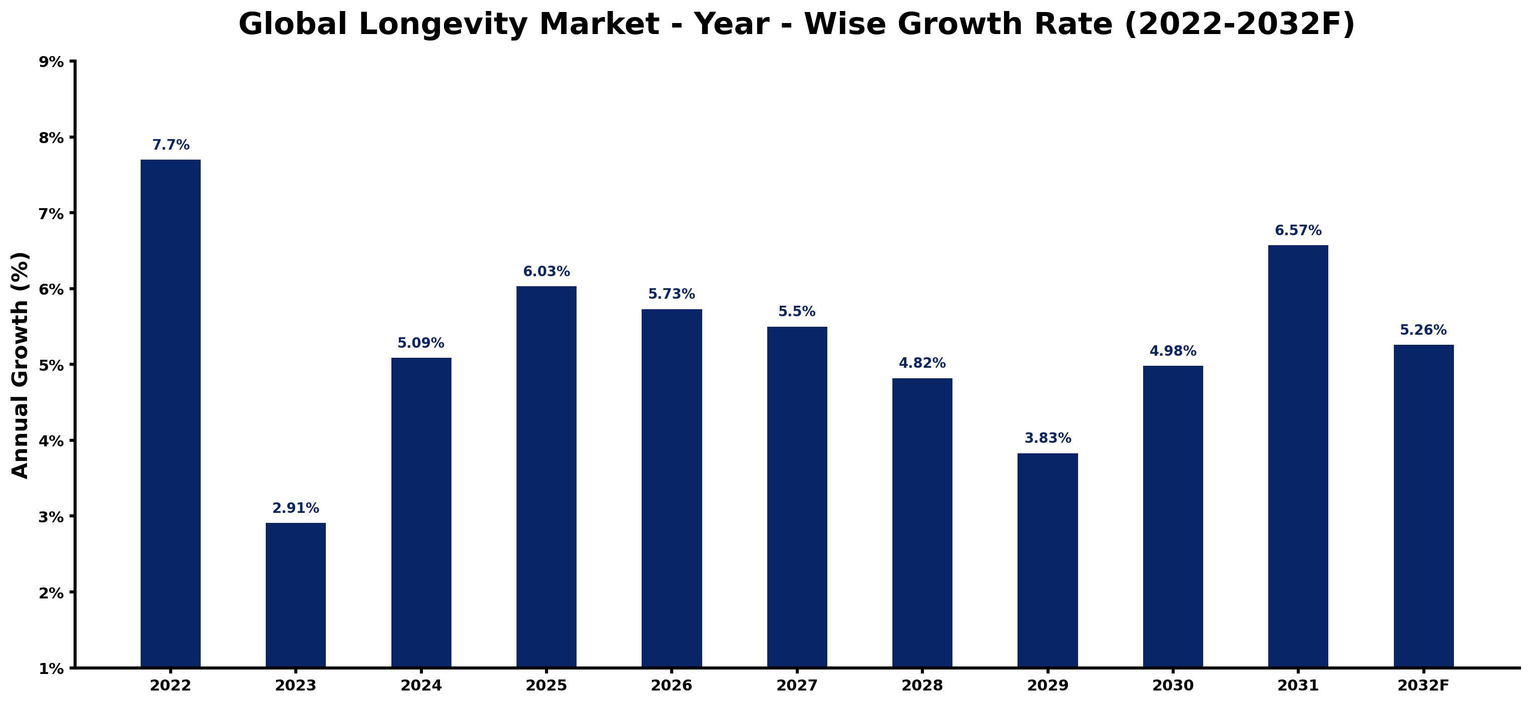Global Longevity Market Year-wise Growth Rate and Key Drivers
