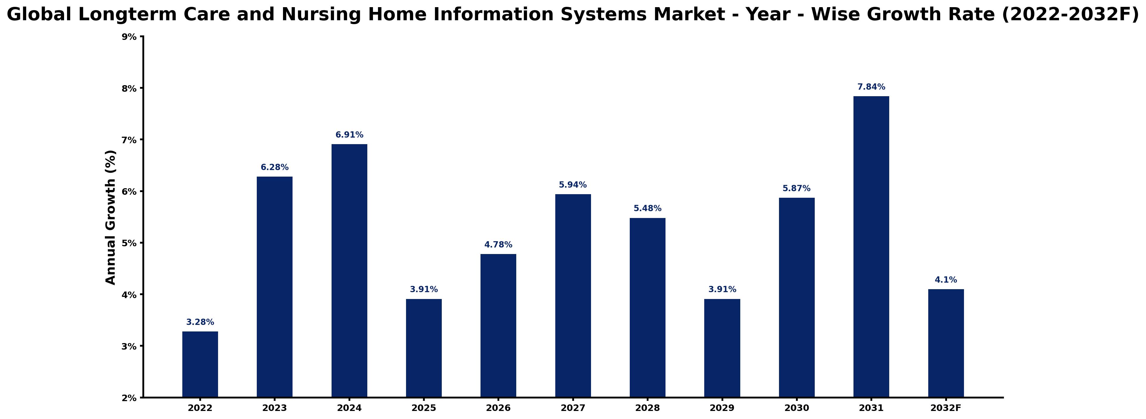 Global Longterm Care and Nursing Home Information Systems Market Year-wise Growth Rate and Key Drivers