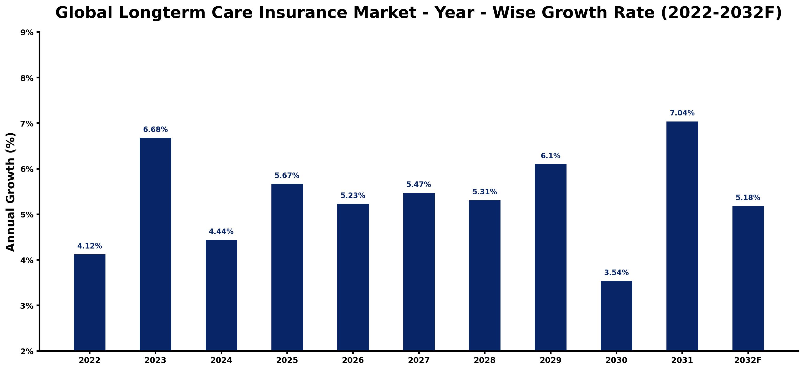 Global Longterm Care Insurance Market Year-wise Growth Rate and Key Drivers