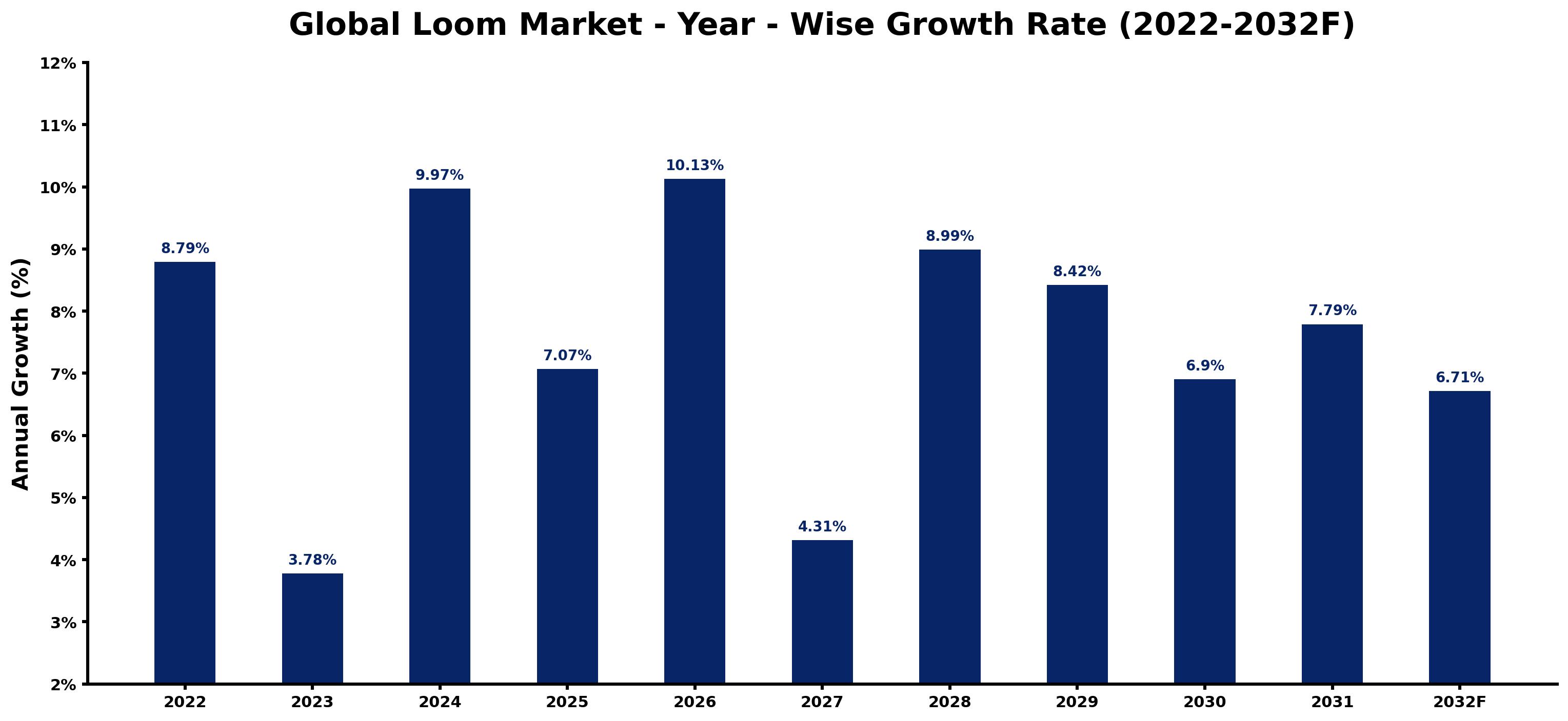 Global Loom Market Year-wise Growth Rate and Key Drivers