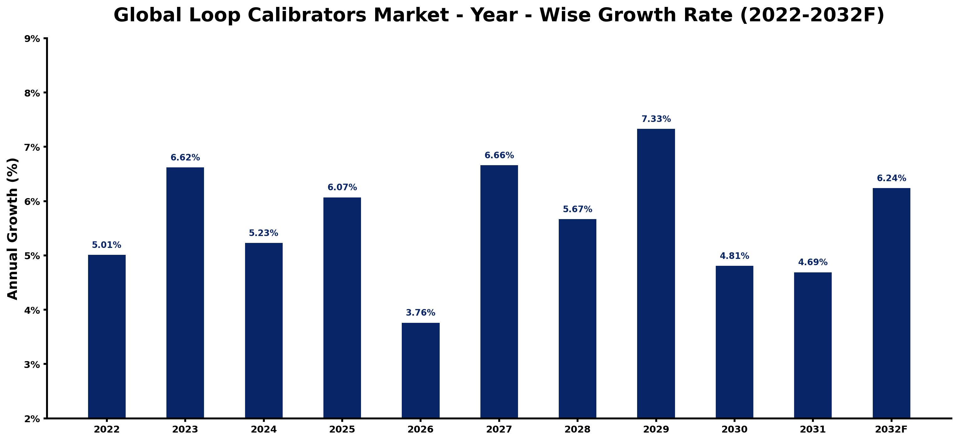 Global Loop Calibrators Market Year-wise Growth Rate and Key Drivers