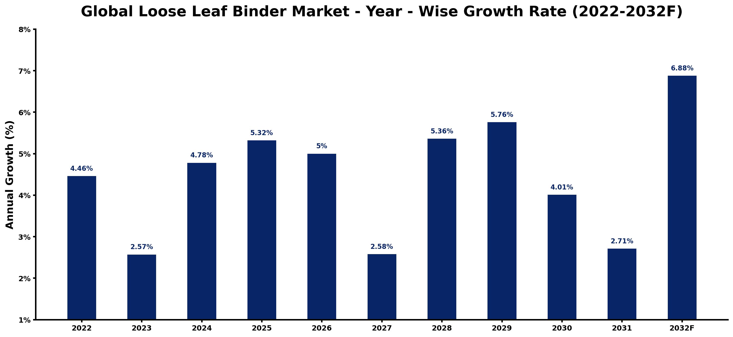 Global Loose Leaf Binder Market Year-wise Growth Rate and Key Drivers
