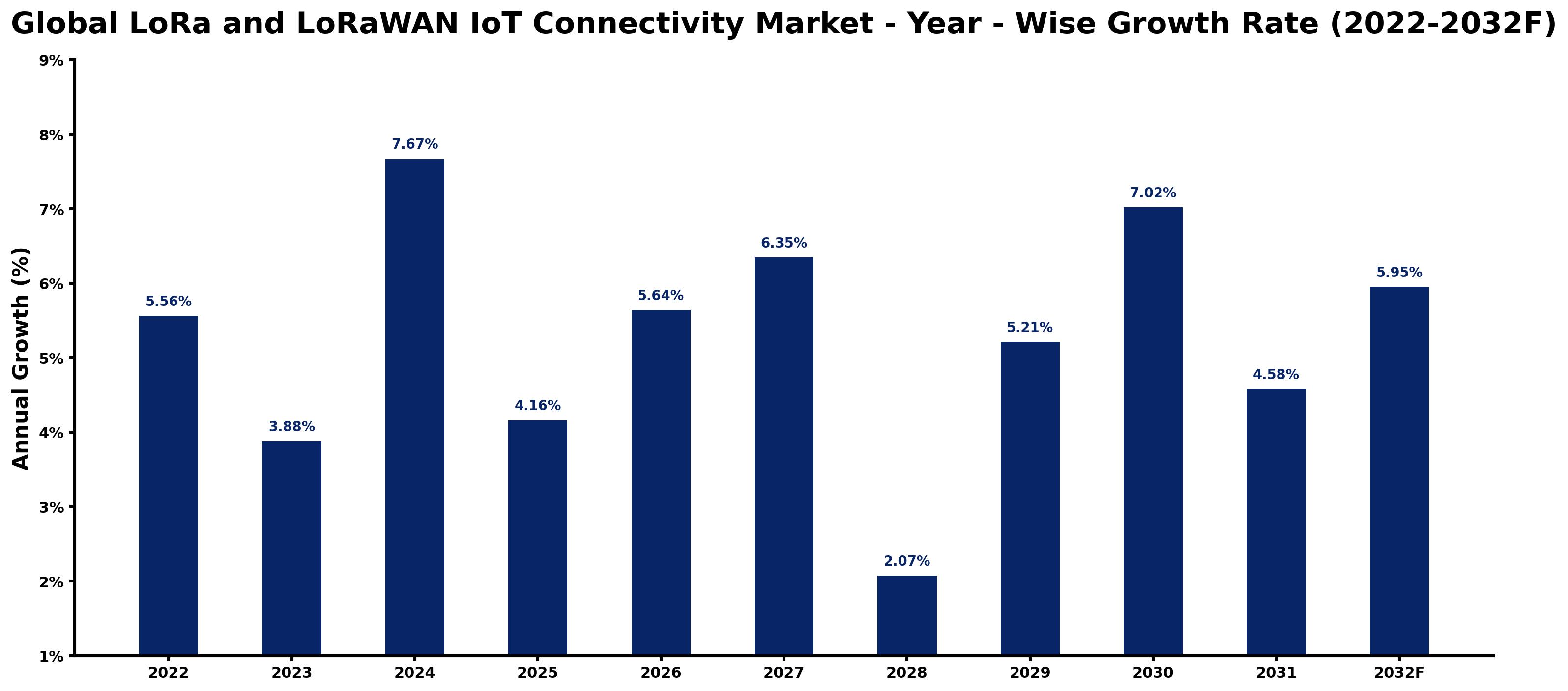 Global LoRa and LoRaWAN IoT Connectivity Market Year-wise Growth Rate and Key Drivers