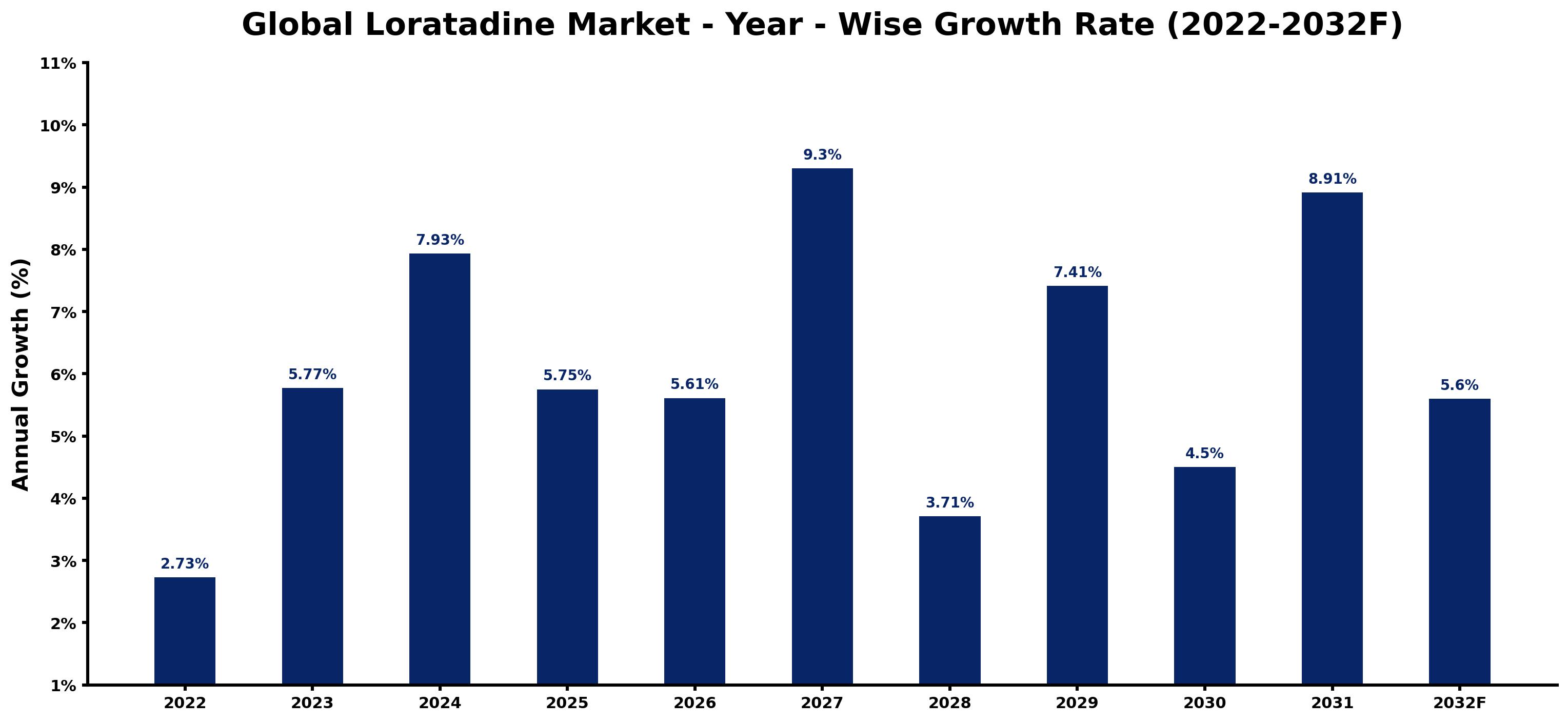 Global Loratadine Market Year-wise Growth Rate and Key Drivers