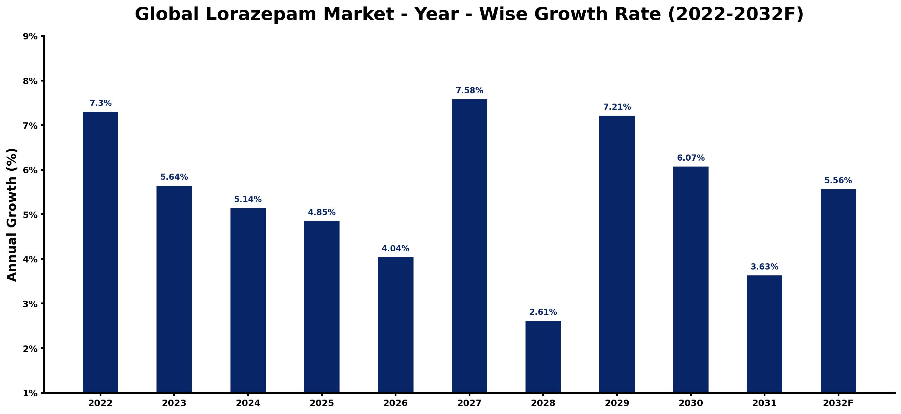 Global Lorazepam Market Year-wise Growth Rate and Key Drivers