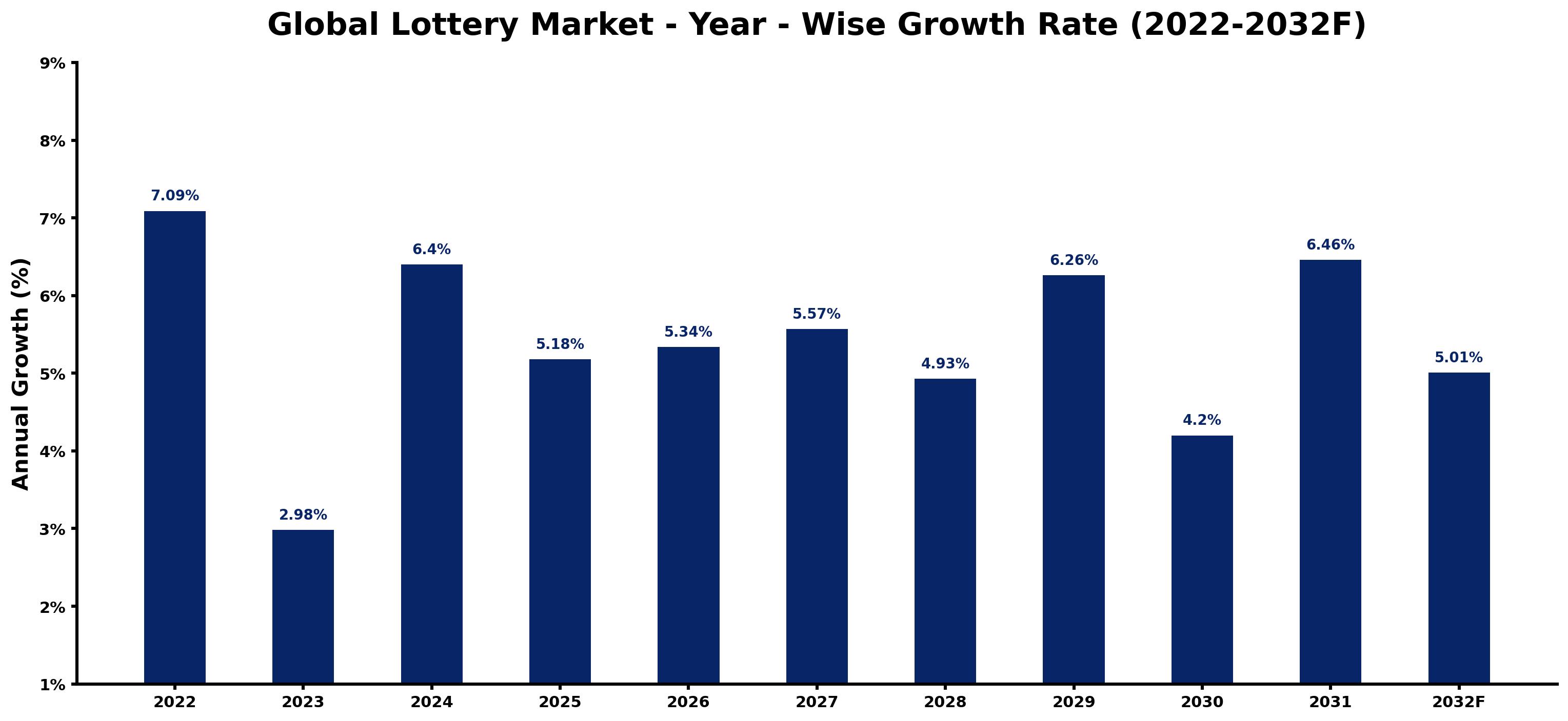 Global Lottery Market Year-wise Growth Rate and Key Drivers