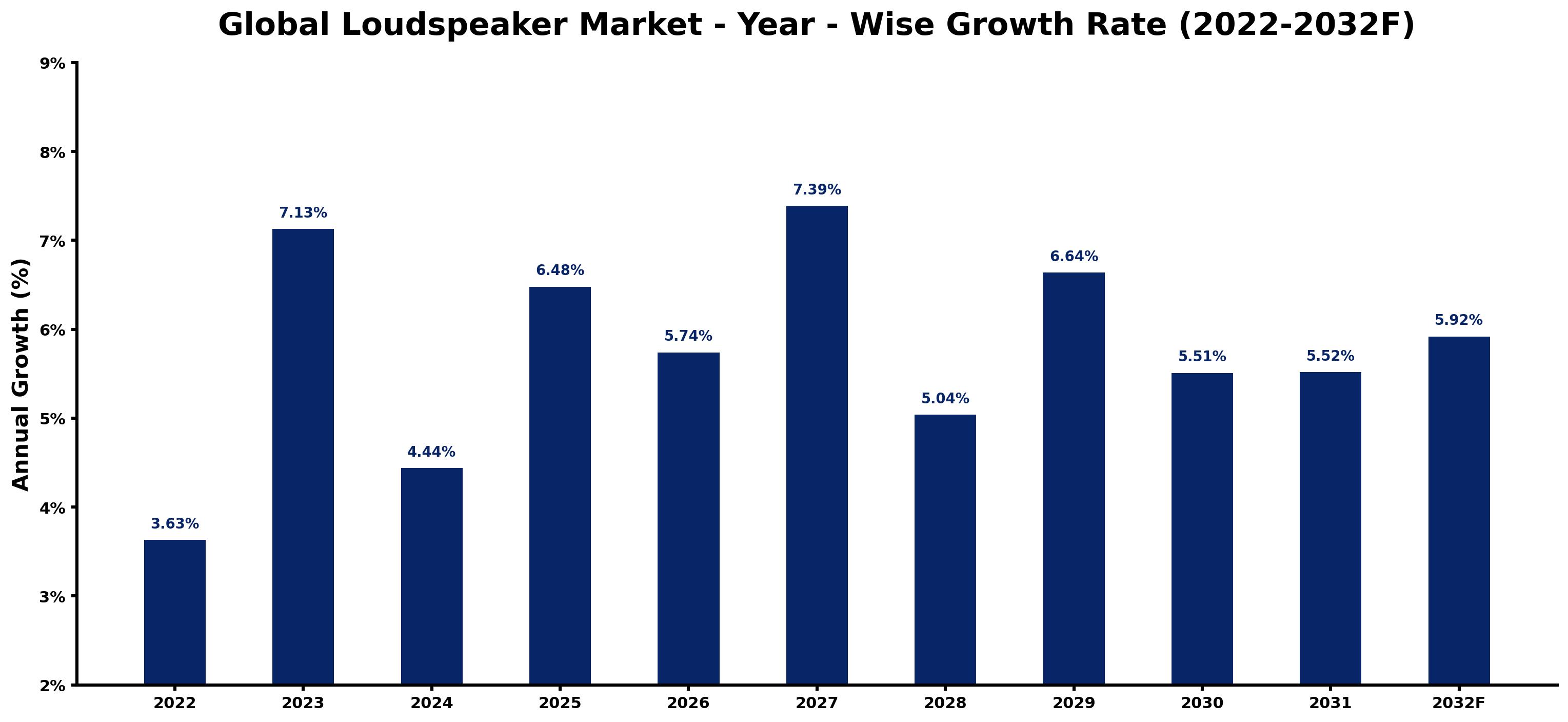 Global Loudspeaker Market Year-wise Growth Rate and Key Drivers
