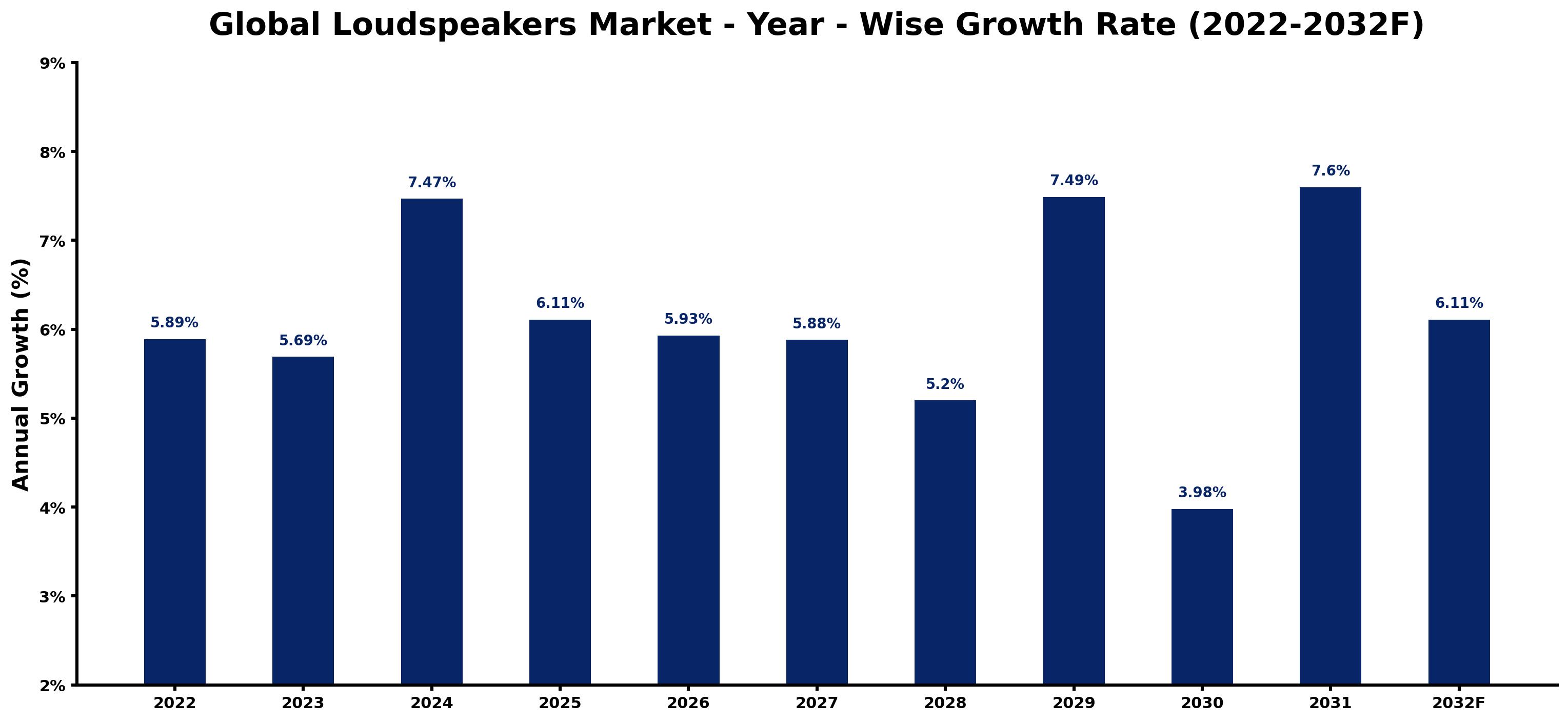 Global Loudspeakers Market Year-wise Growth Rate and Key Drivers