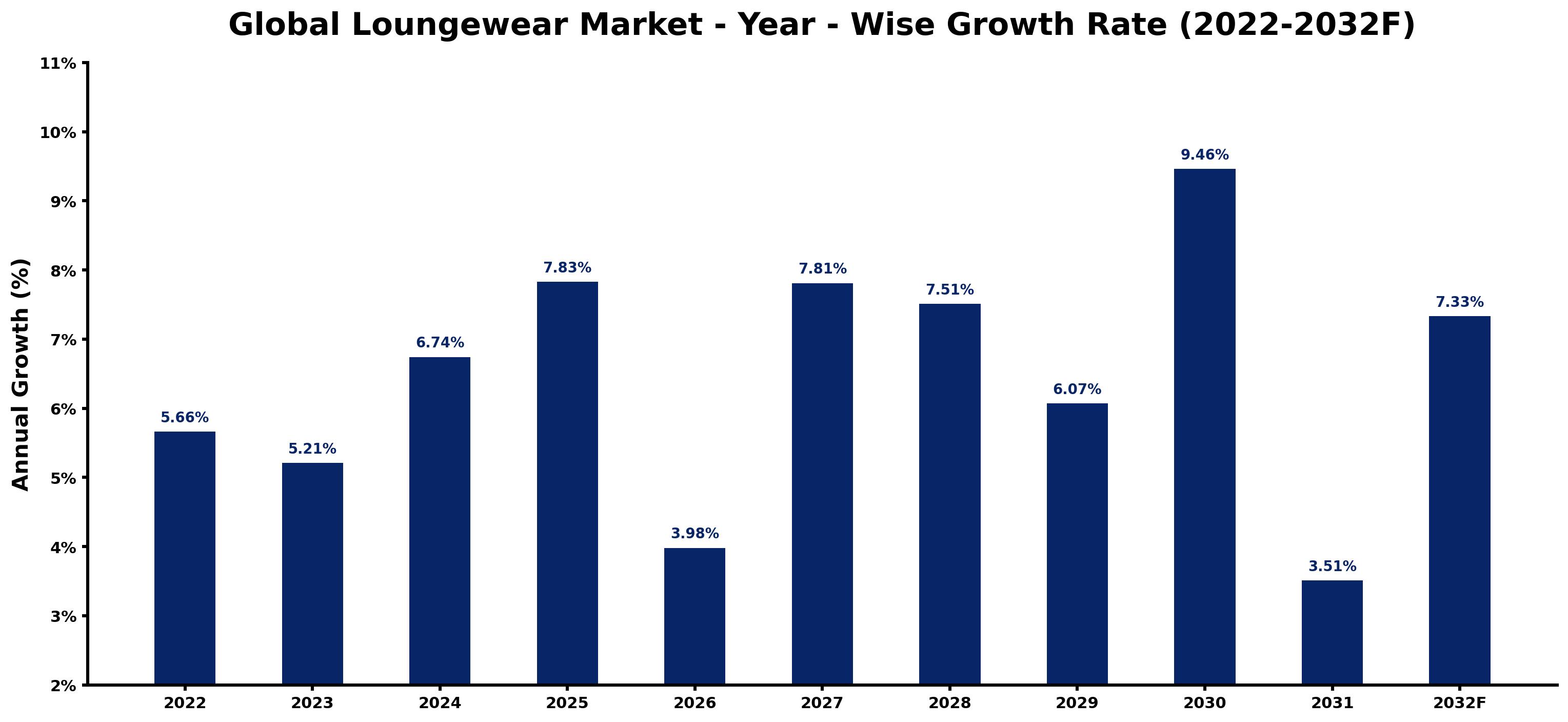 Global Loungewear Market Year-wise Growth Rate and Key Drivers