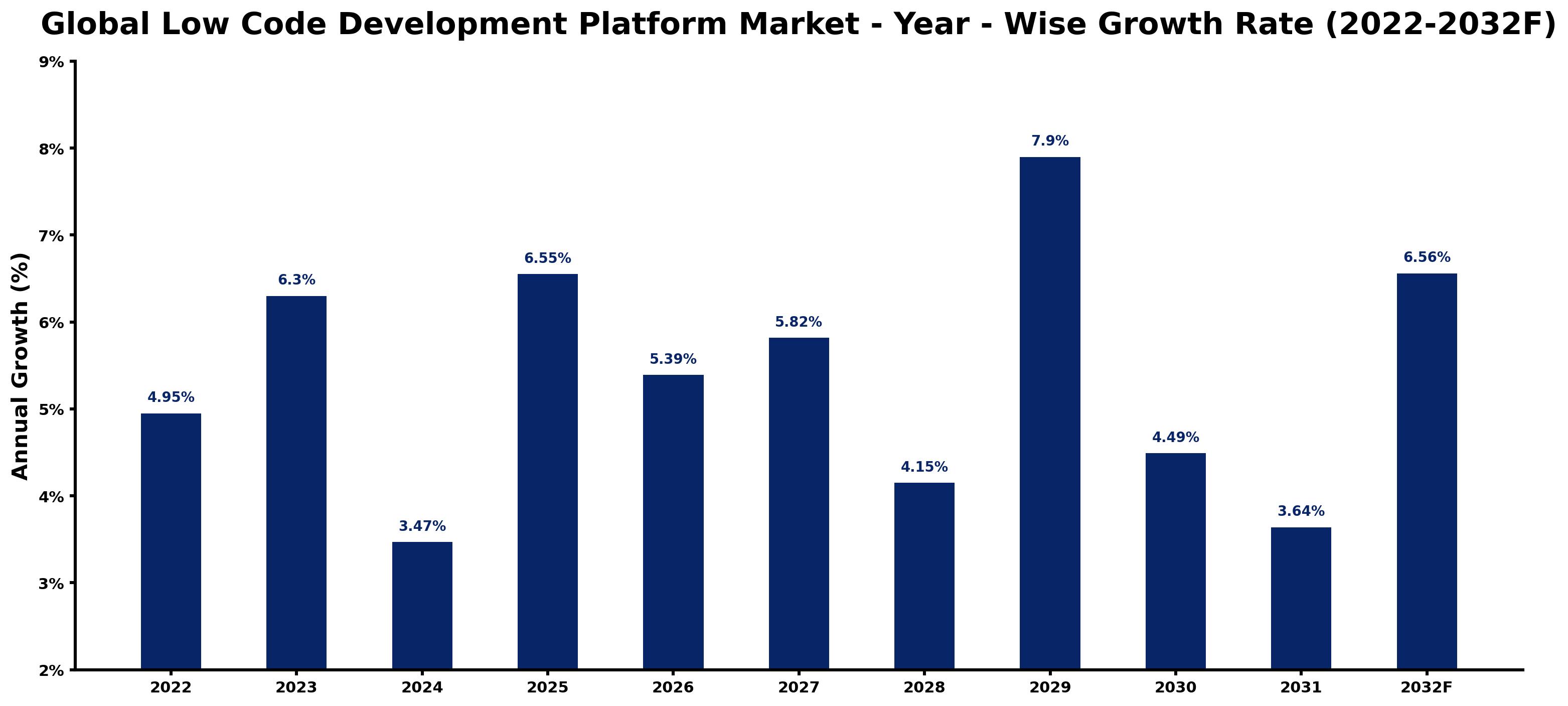 Global Low Code Development Platform Market Share 2026