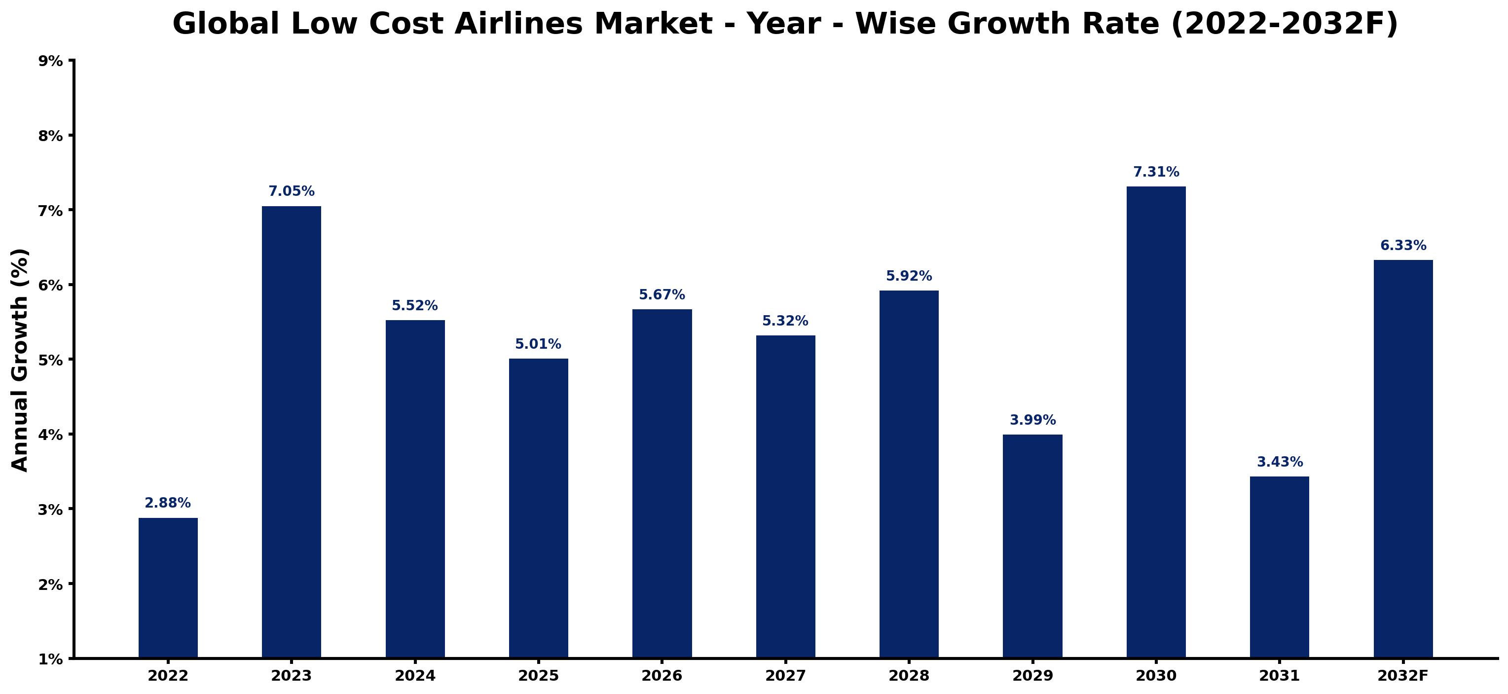 Global Low Cost Airlines Market Year-wise Growth Rate and Key Drivers