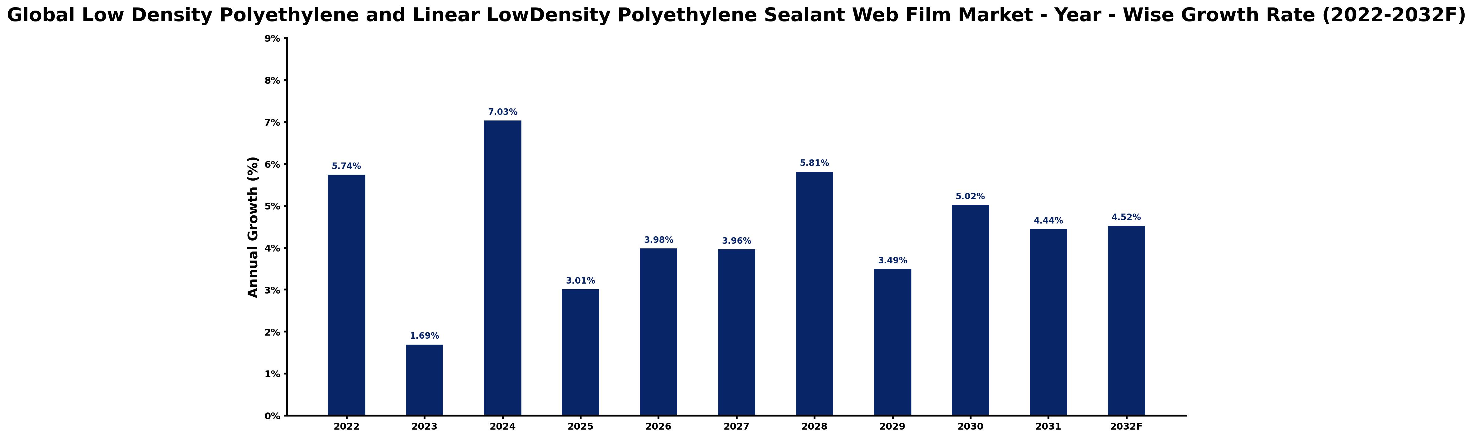 Global Low Density Polyethylene and Linear LowDensity Polyethylene Sealant Web Film Market Year-wise Growth Rate and Key Drivers