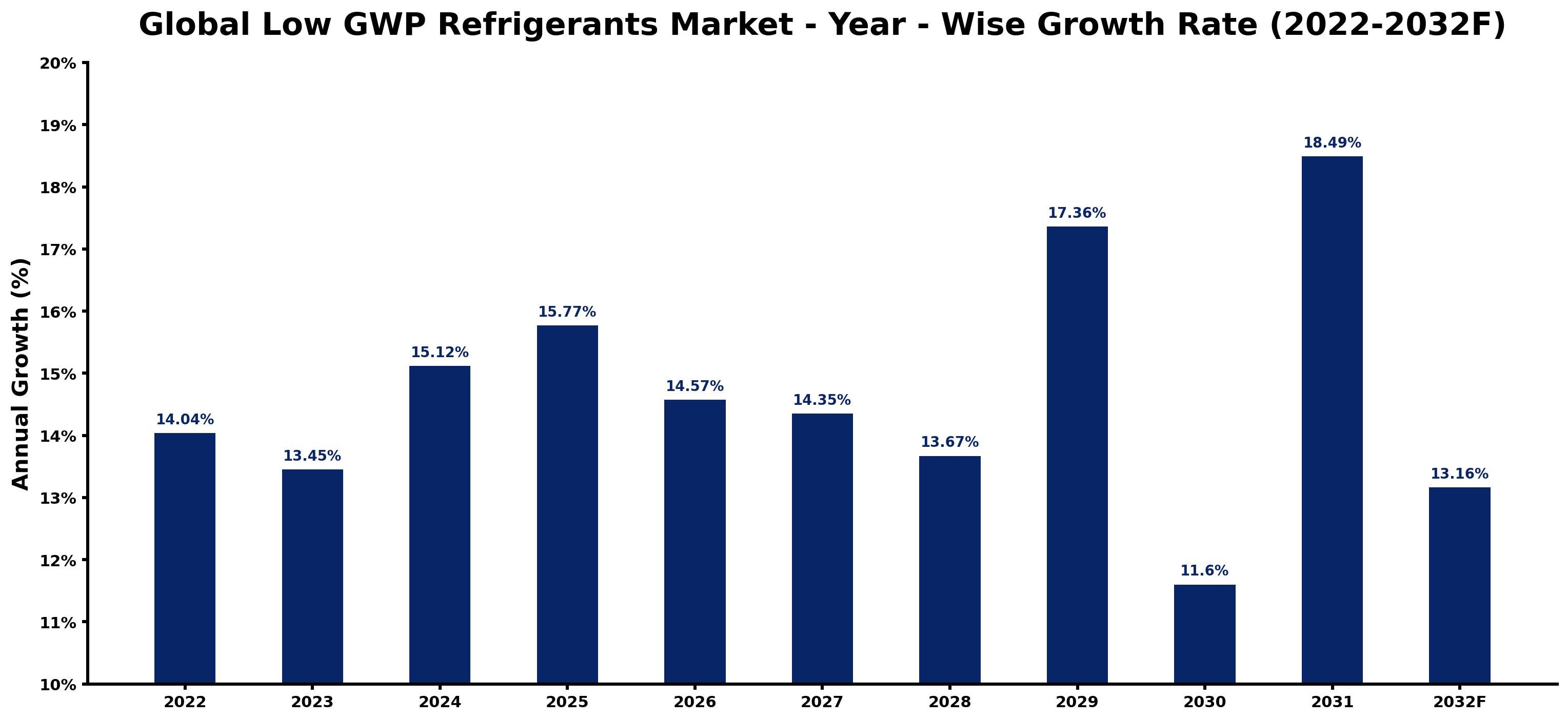 Global Low GWP Refrigerants Market Year-wise Growth Rate and Key Drivers