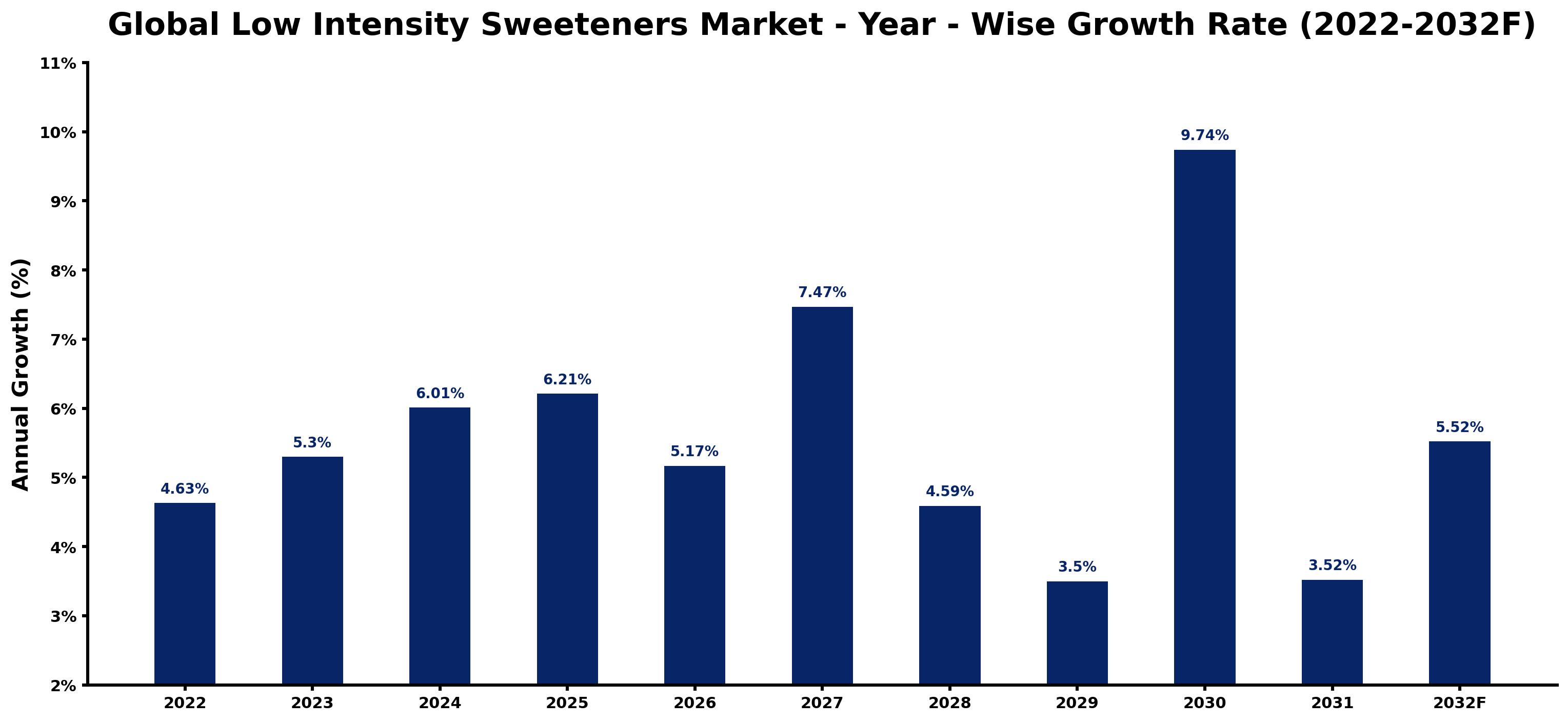 Global Low Intensity Sweeteners Market Year-wise Growth Rate and Key Drivers