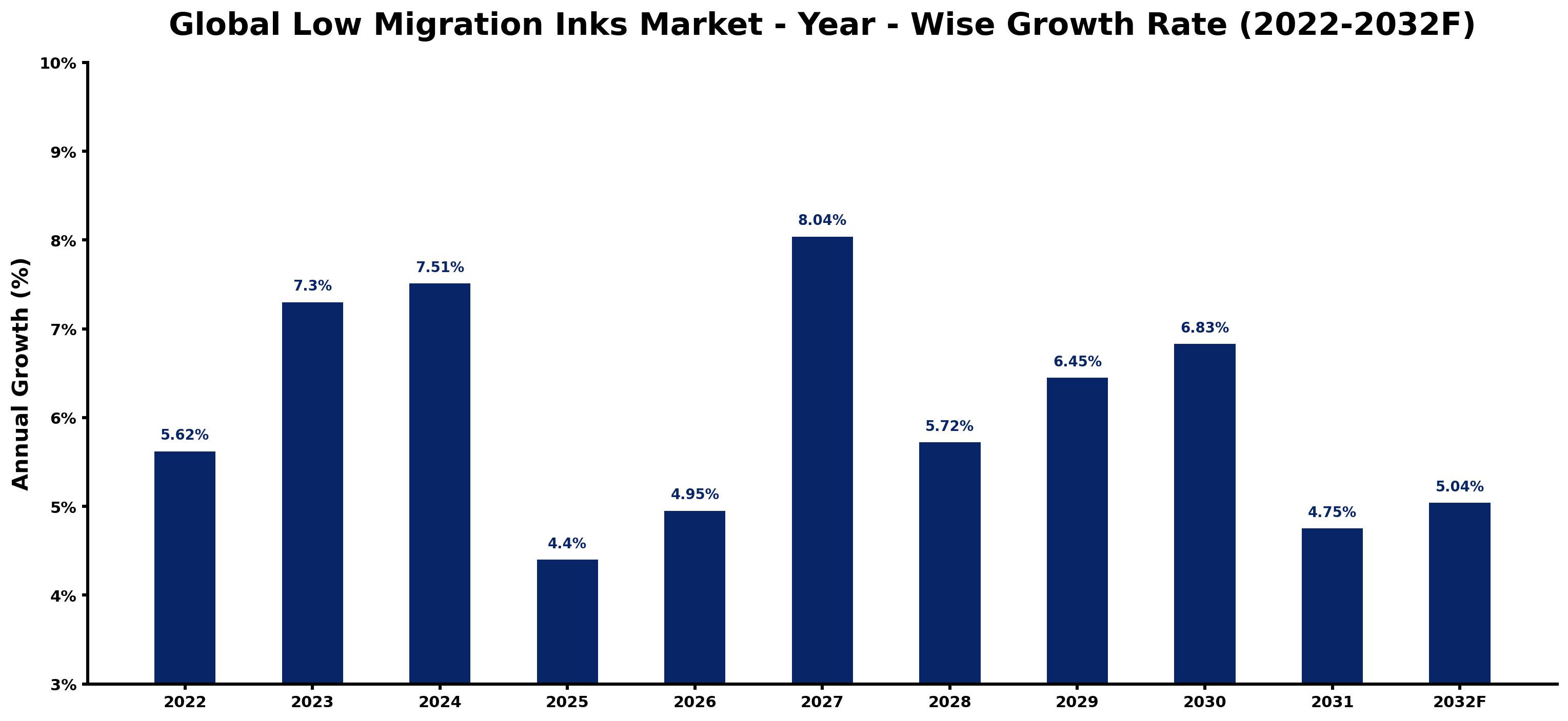 Global Low Migration Inks Market Year-wise Growth Rate and Key Drivers