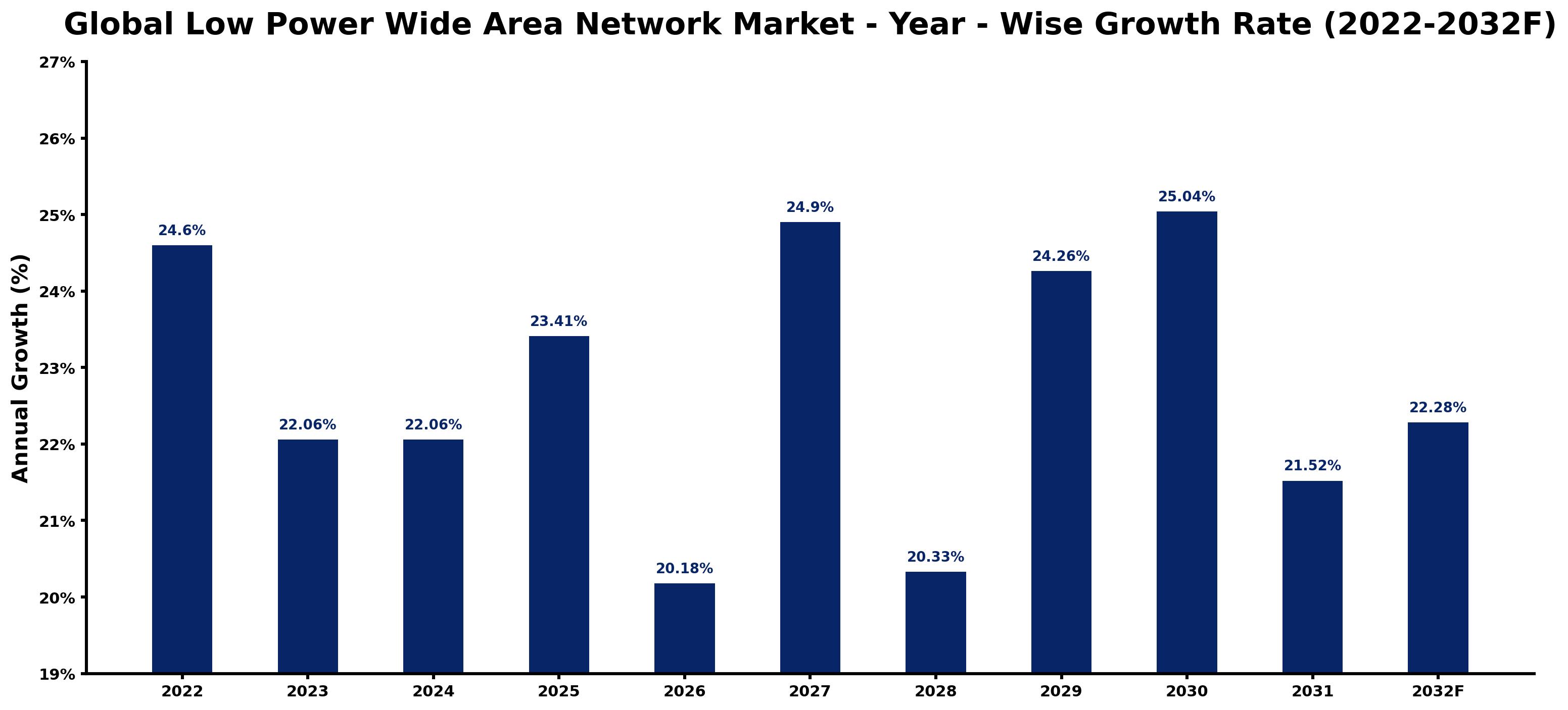 Global Low Power Wide Area Network Market Year-wise Growth Rate and Key Drivers