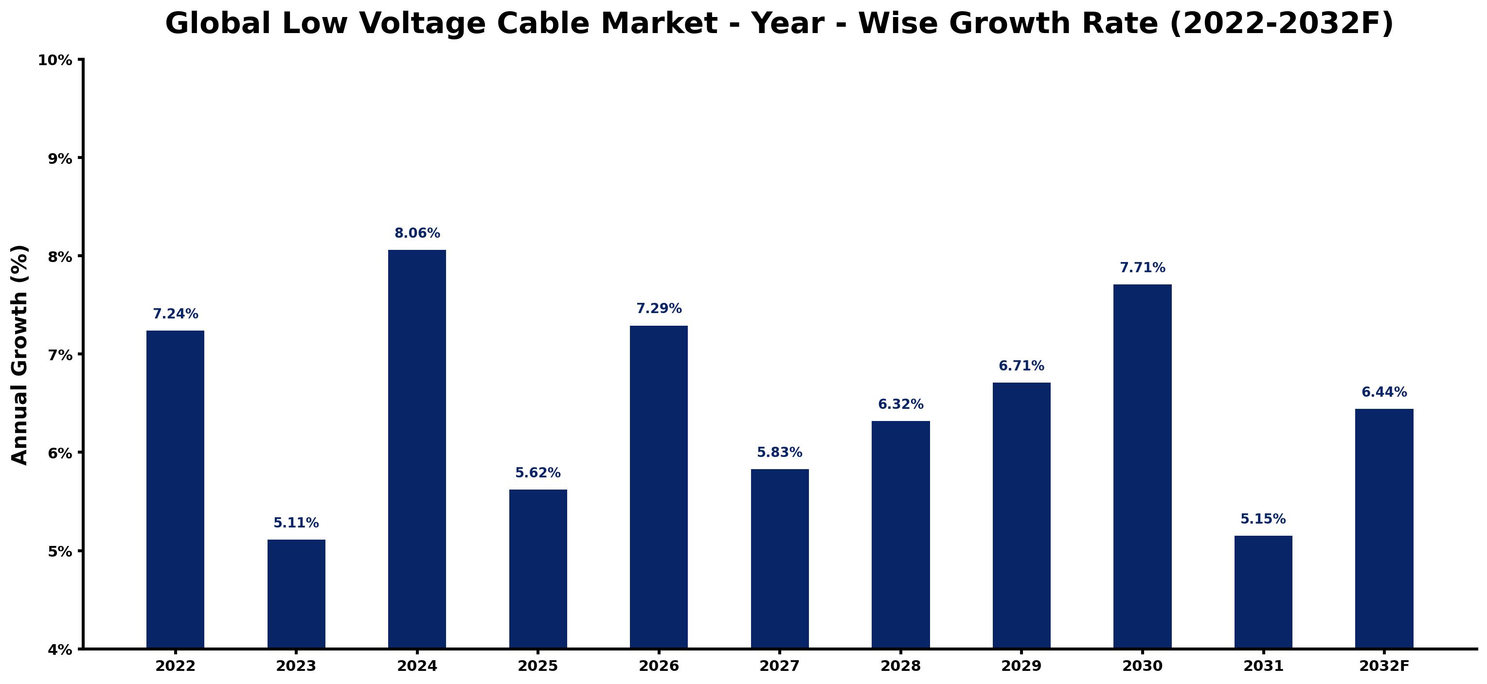 Global Low Voltage Cable Market Year-wise Growth Rate and Key Drivers