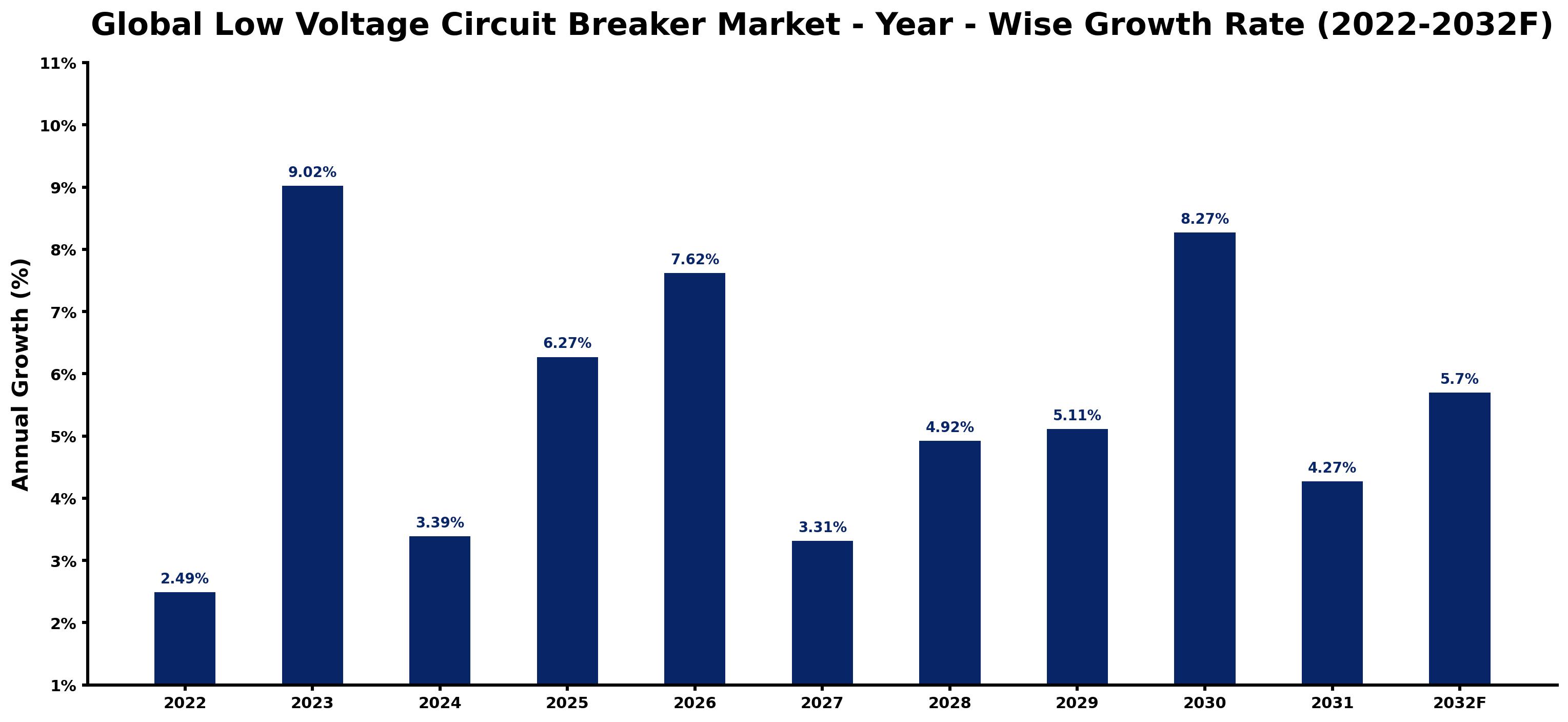 Global Low Voltage Circuit Breaker Market Year-wise Growth Rate and Key Drivers