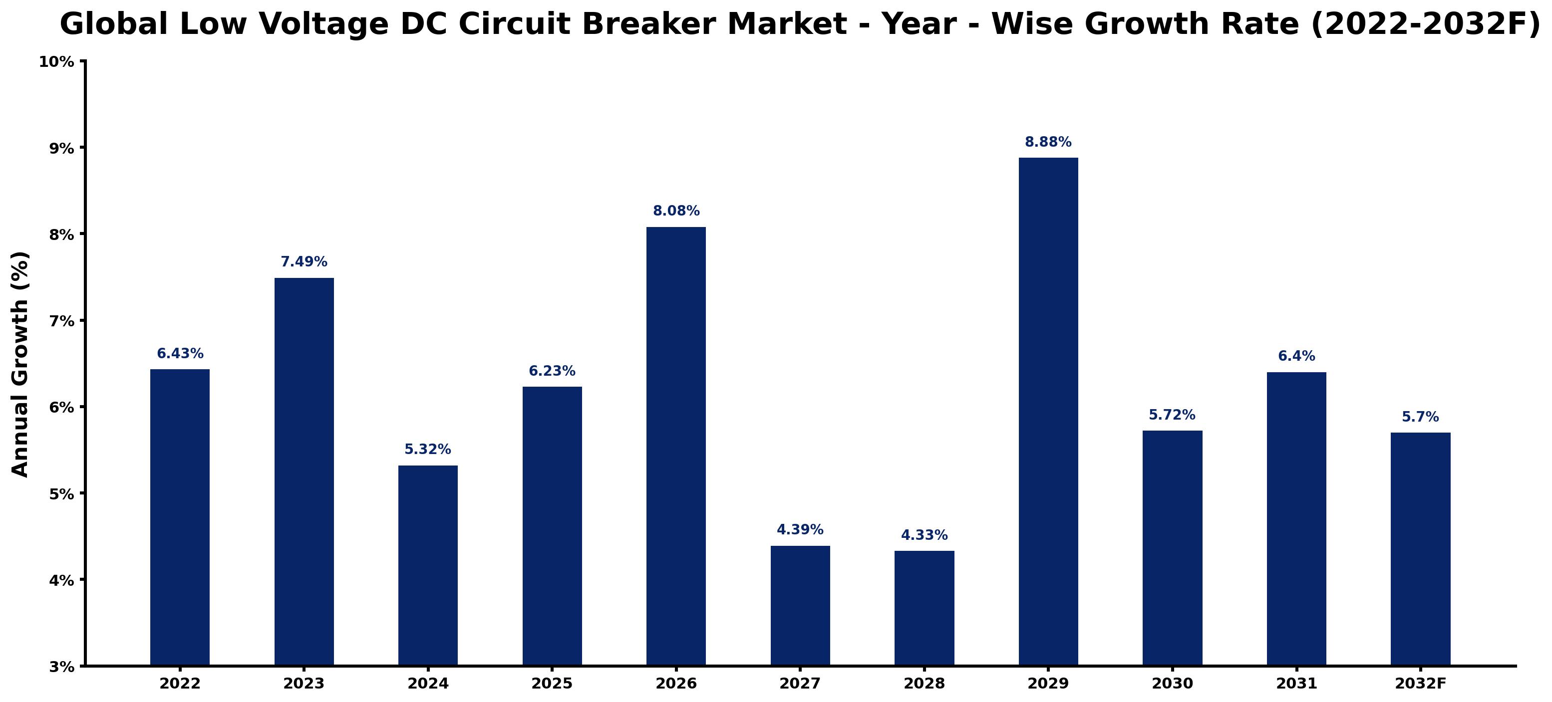 Global Low Voltage DC Circuit Breaker Market Year-wise Growth Rate and Key Drivers