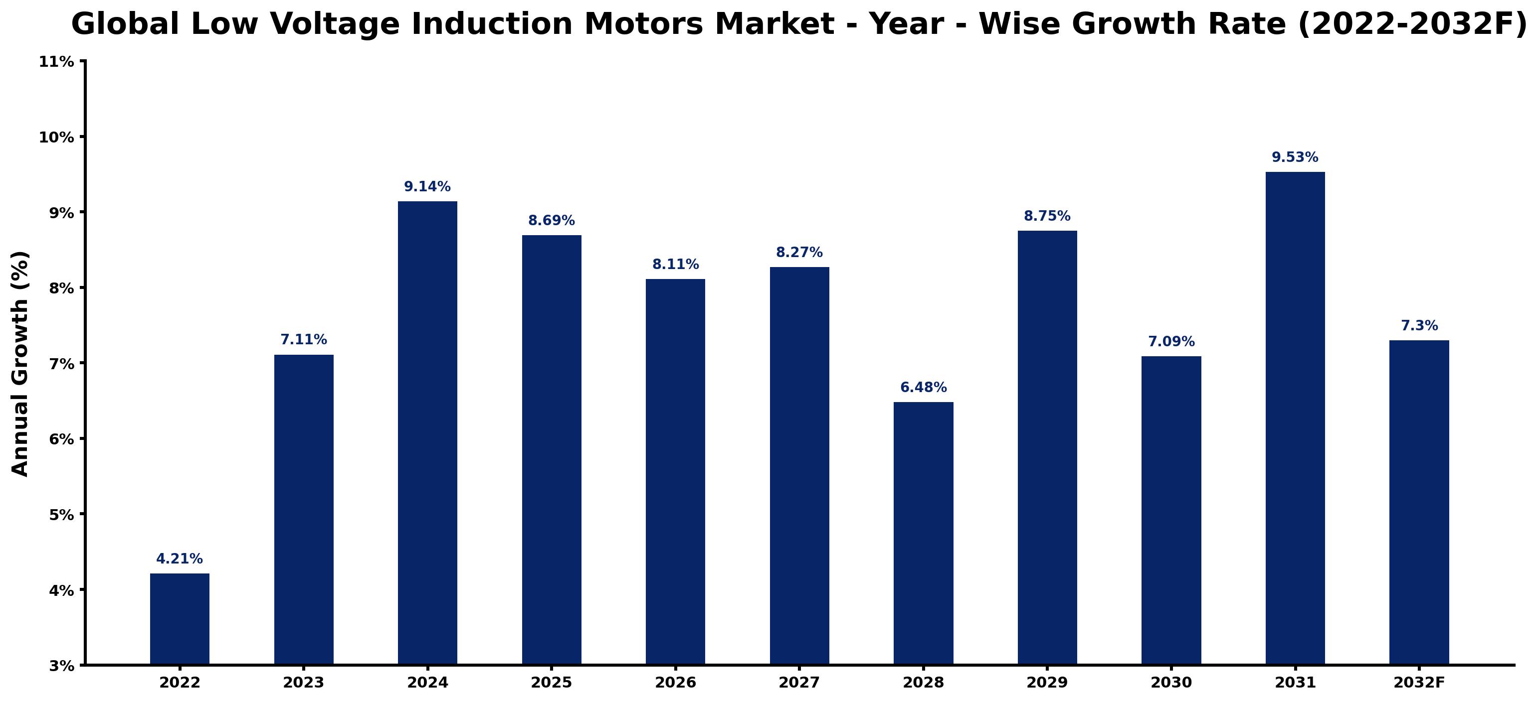 Global Low Voltage Induction Motors Market Year-wise Growth Rate and Key Drivers
