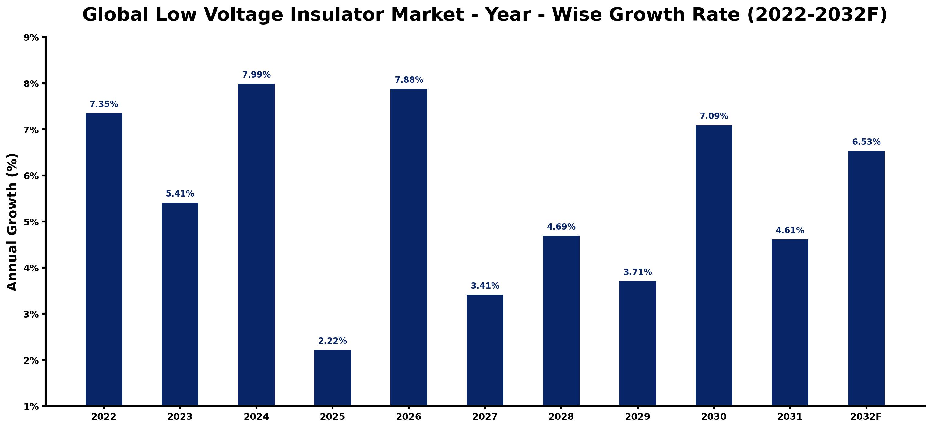 Global Low Voltage Insulator Market Year-wise Growth Rate and Key Drivers