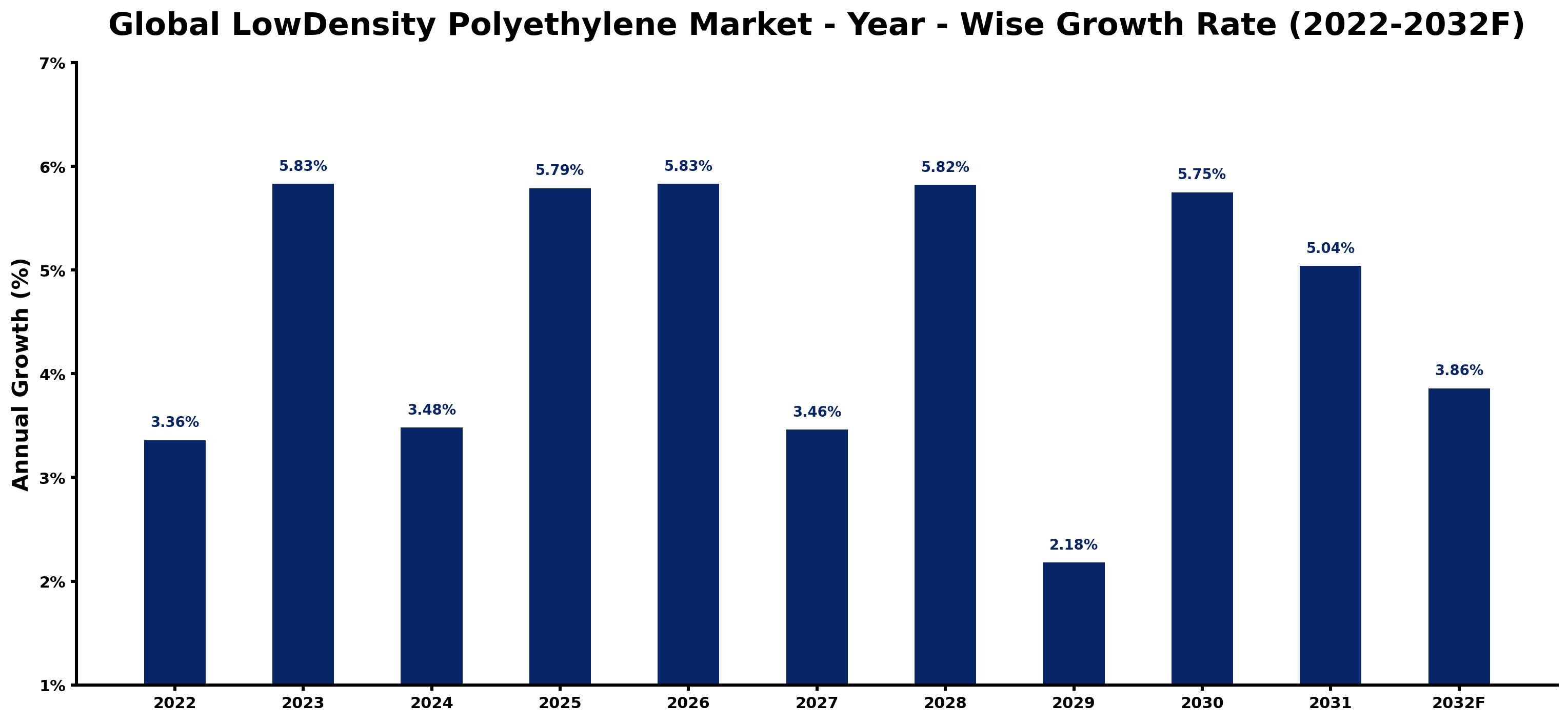Global LowDensity Polyethylene Market Year-wise Growth Rate and Key Drivers