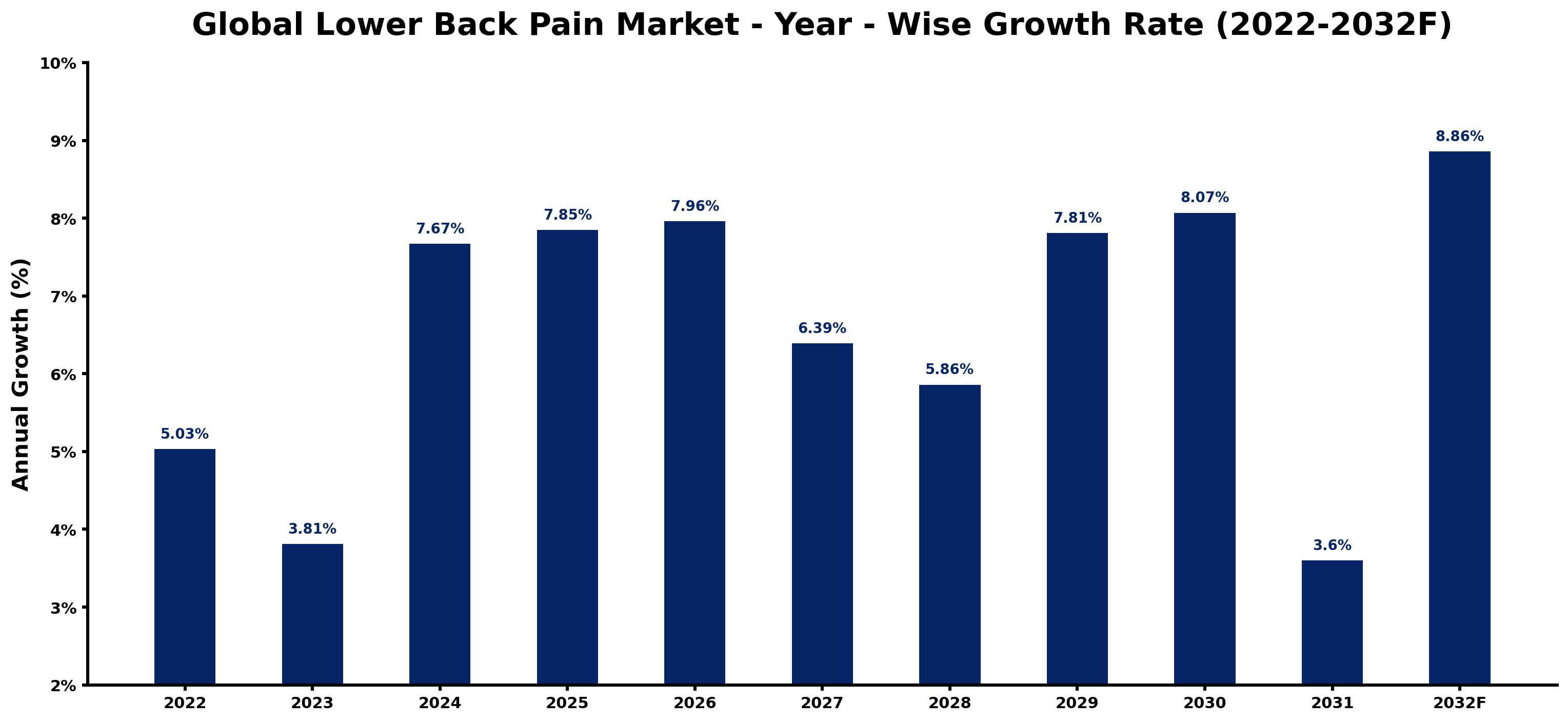 Global Lower Back Pain Market Year-wise Growth Rate and Key Drivers