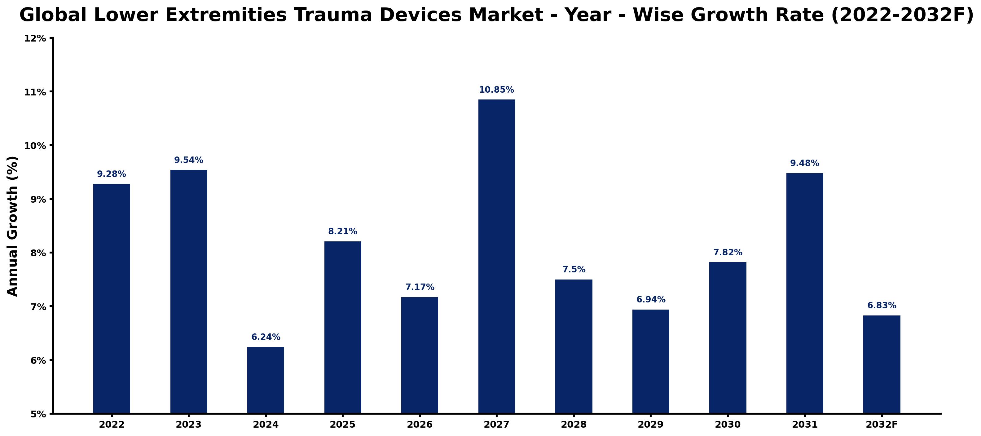 Global Lower Extremities Trauma Devices Market Year-wise Growth Rate and Key Drivers