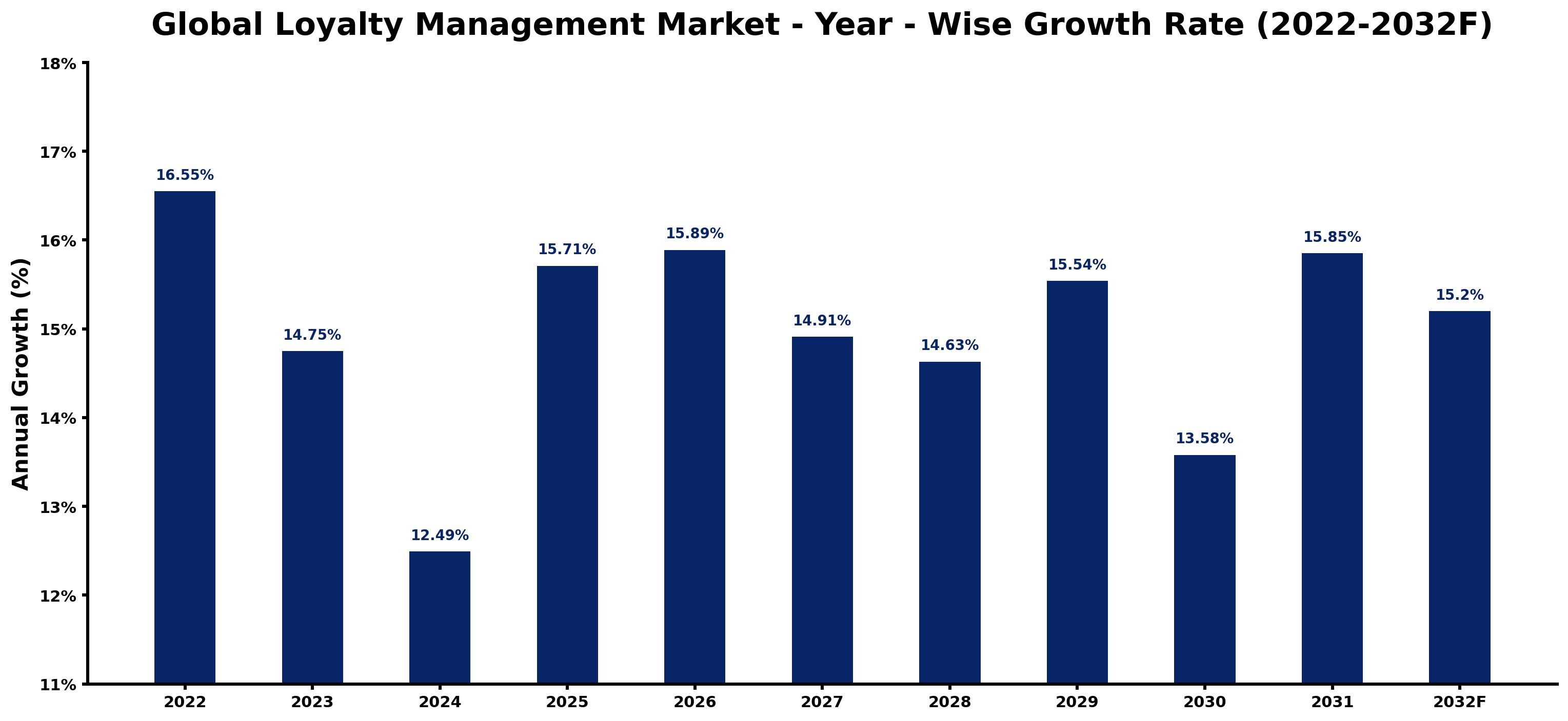Global Loyalty Management Market Year-wise Growth Rate and Key Drivers