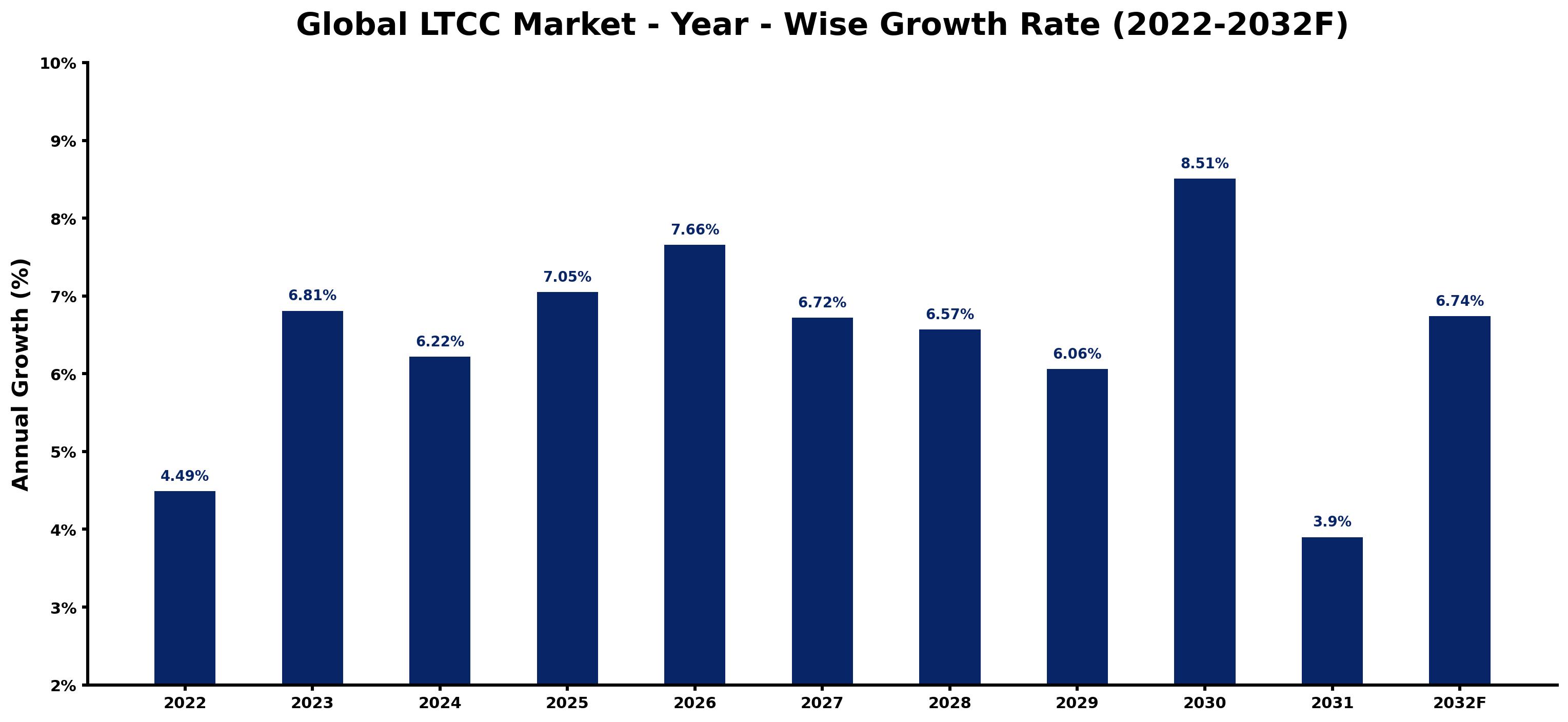 Global LTCC Market Year-wise Growth Rate and Key Drivers