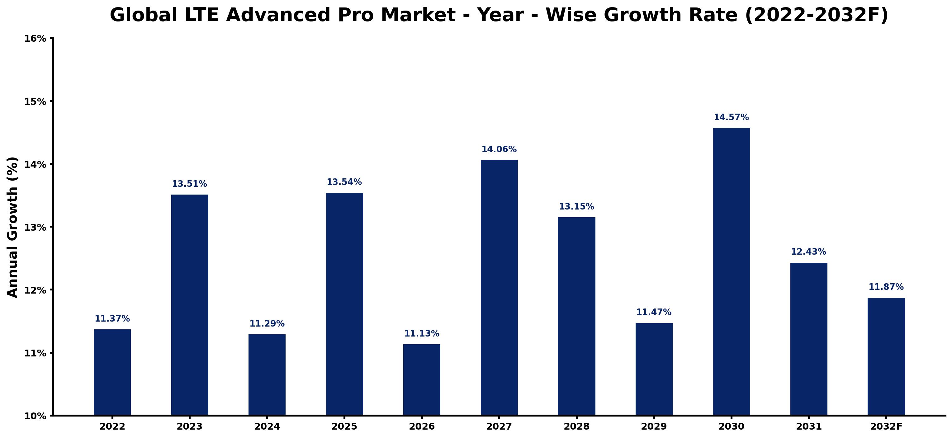 Global LTE Advanced Pro Market Year-wise Growth Rate and Key Drivers